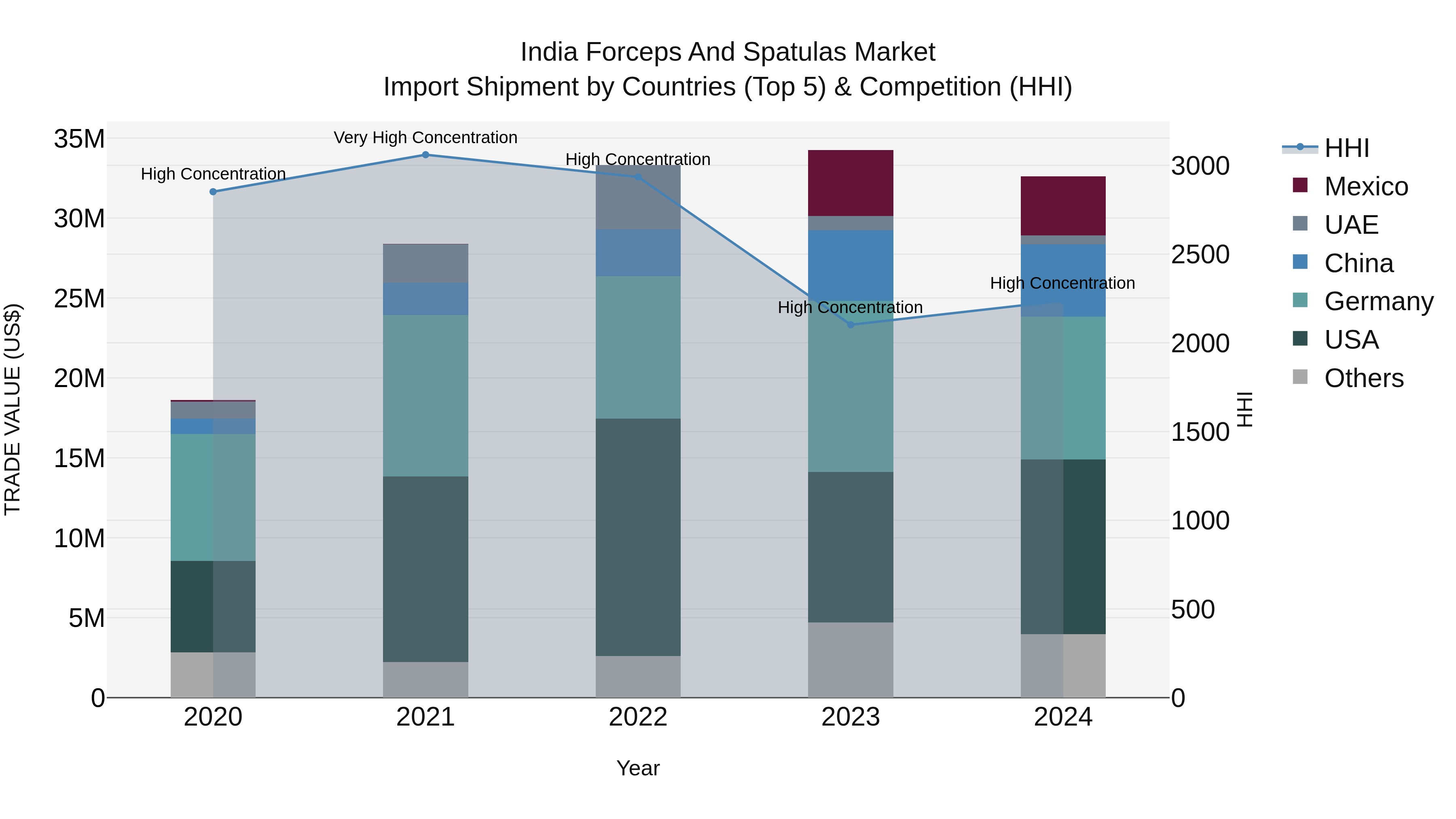 India Forceps and Spatulas Market Top 5 Importing Countries and Market Competition (HHI) Analysis