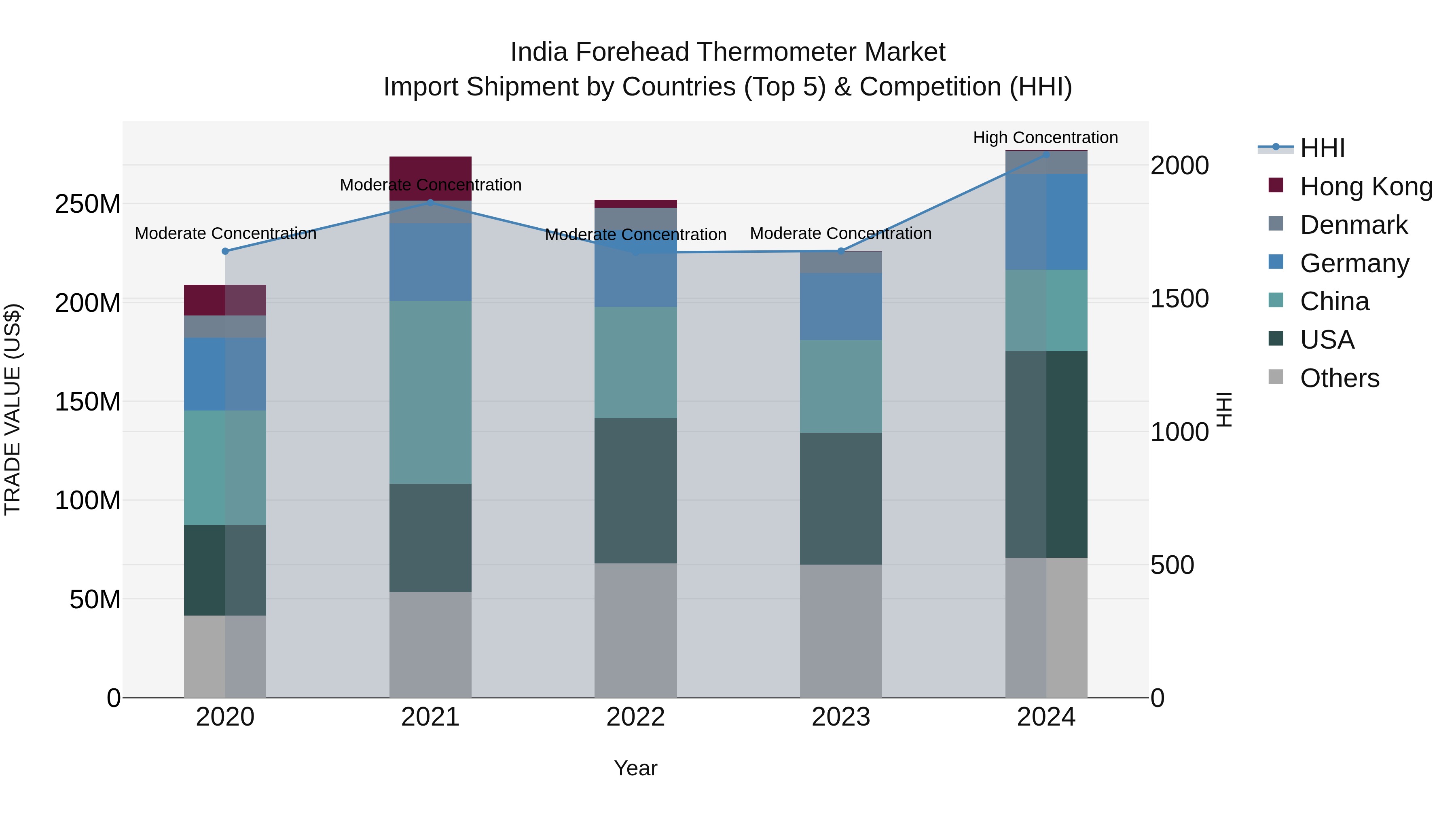India Forehead Thermometer Market Top 5 Importing Countries and Market Competition (HHI) Analysis
