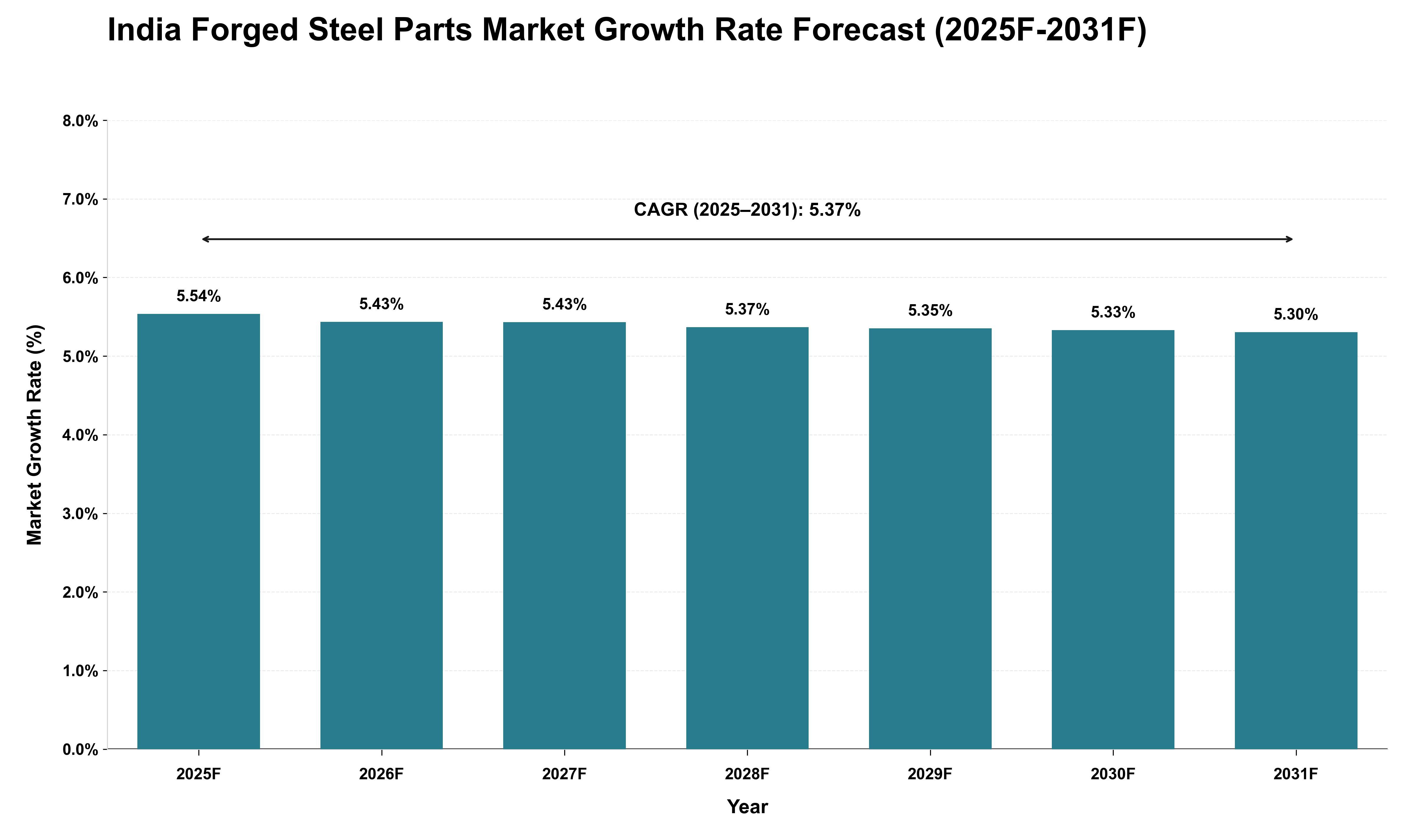 India Forged Steel Parts Market Growth Rate Analysis (2025 - 2031)