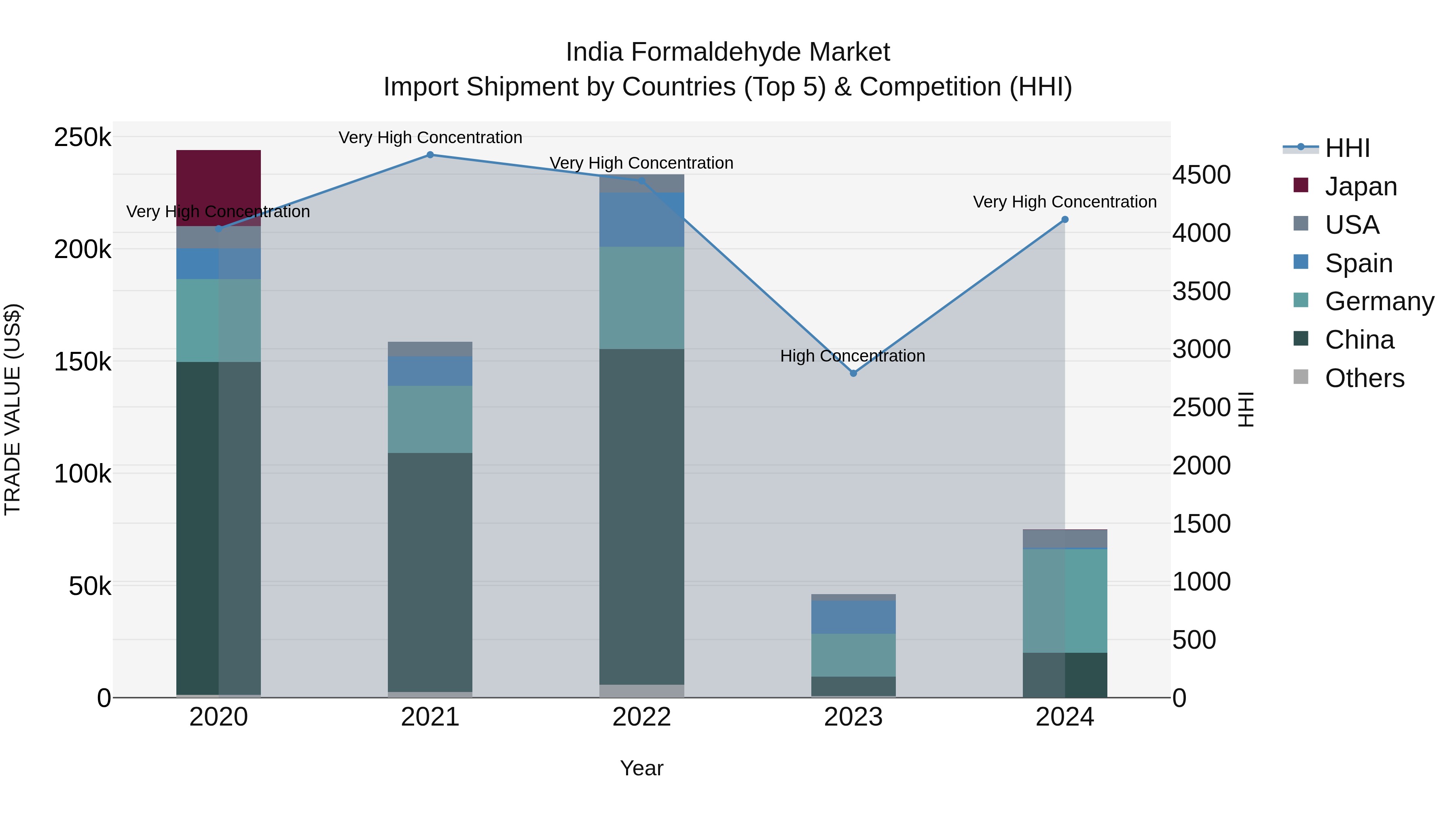 India Formaldehyde Market Top 5 Importing Countries and Market Competition (HHI) Analysis