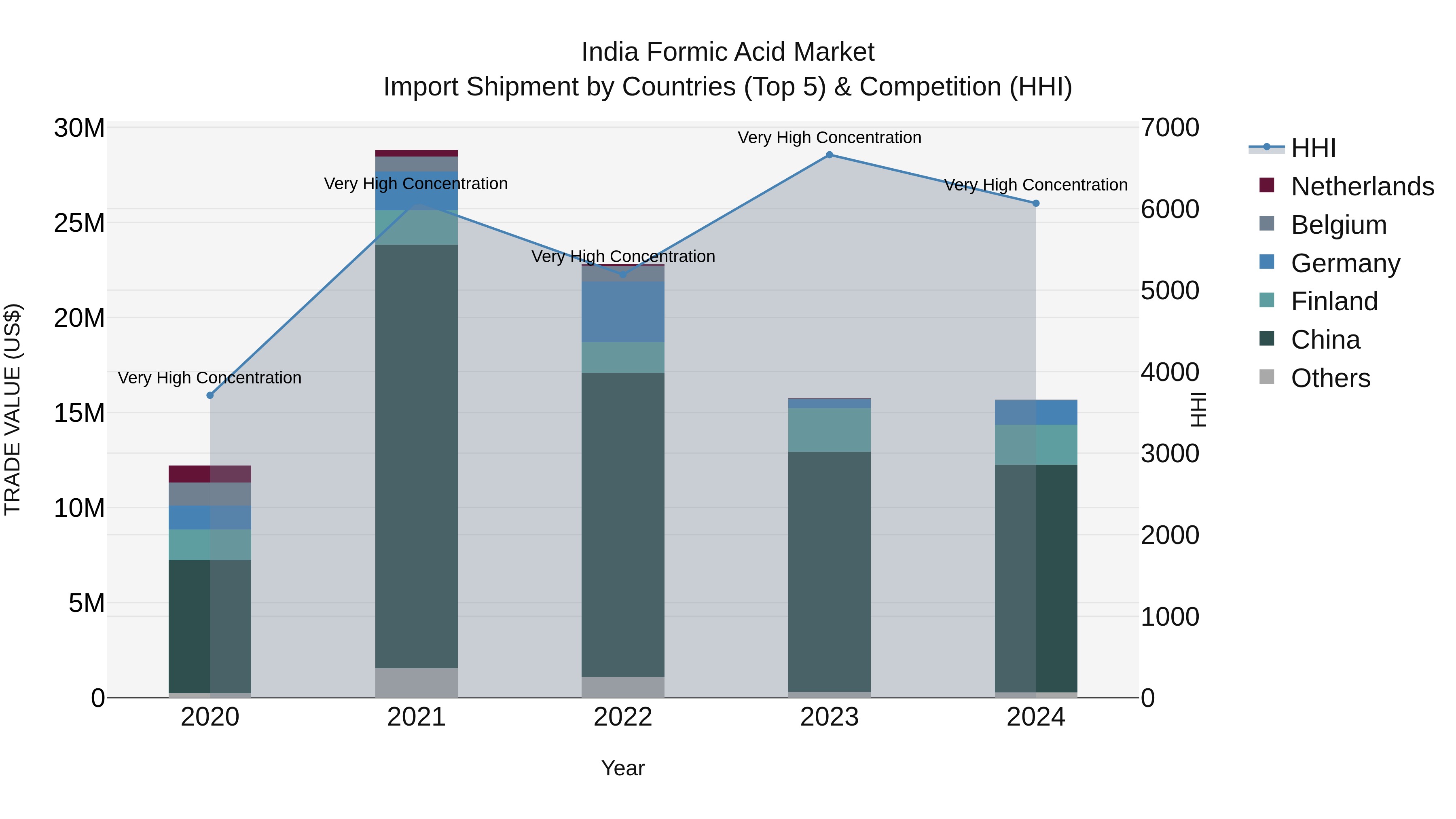 India Formic Acid Market Top 5 Importing Countries and Market Competition (HHI) Analysis