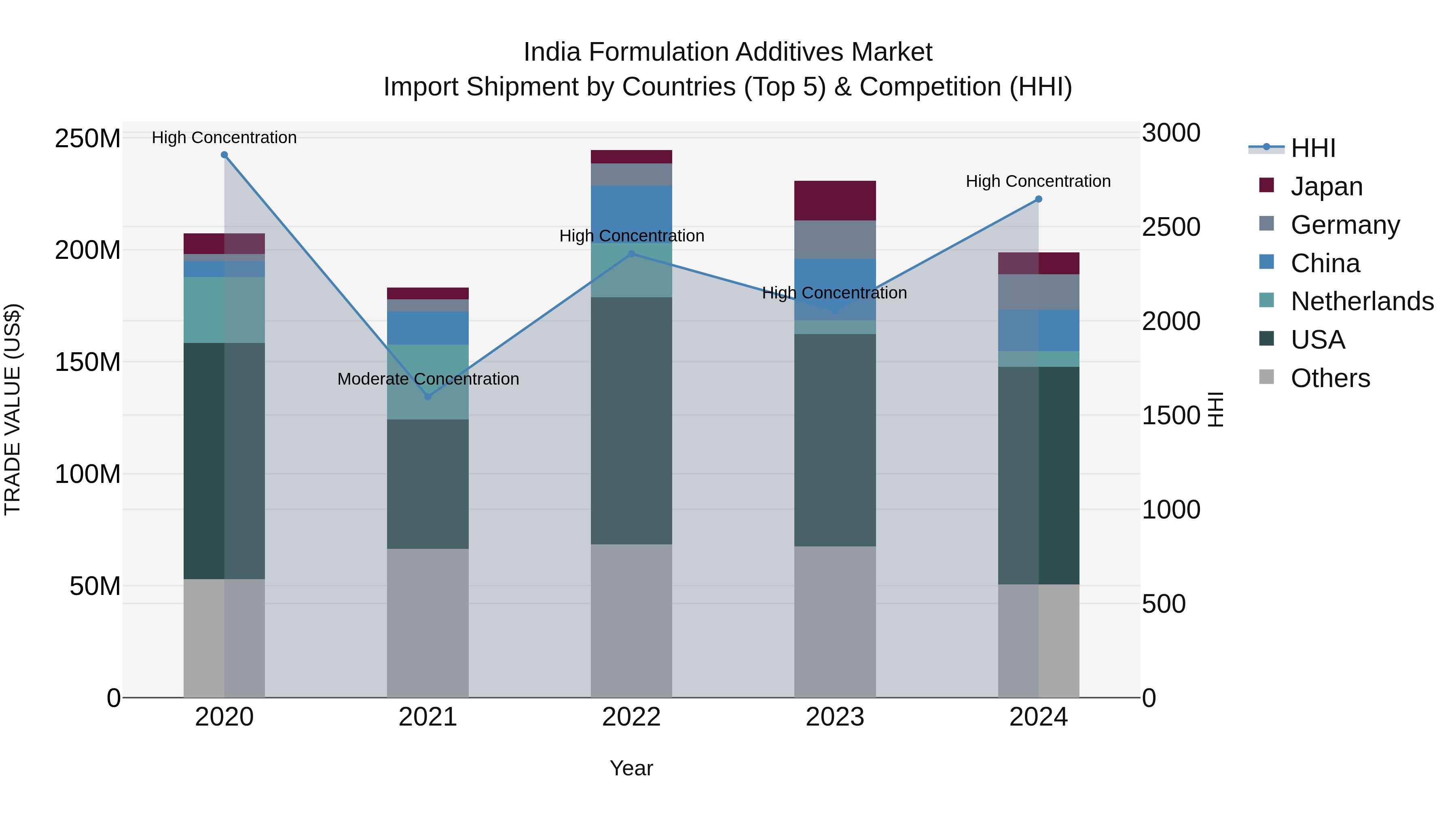 India Formulation Additives Market Top 5 Importing Countries and Market Competition (HHI) Analysis