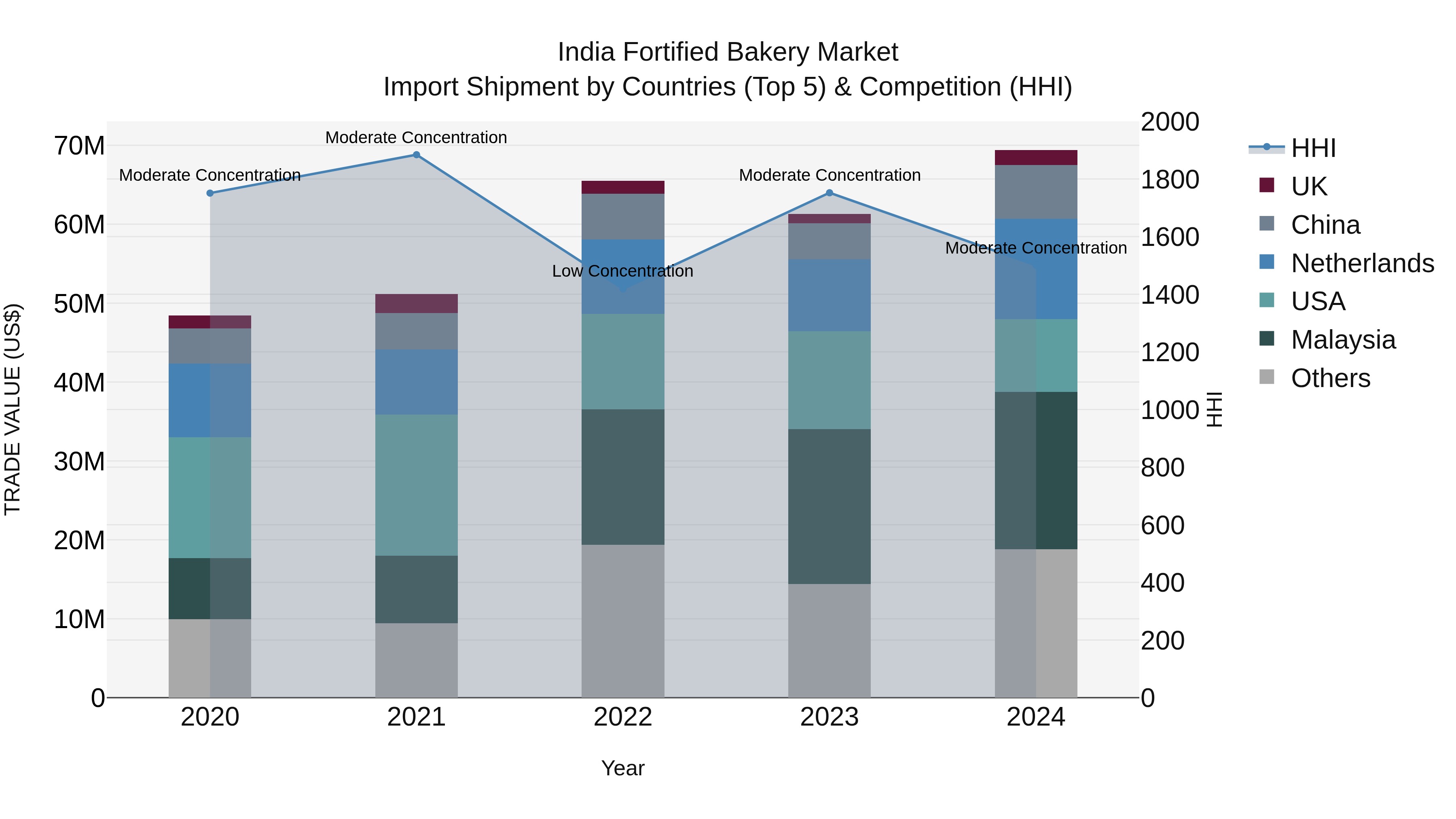 India Fortified Bakery Market Top 5 Importing Countries and Market Competition (HHI) Analysis