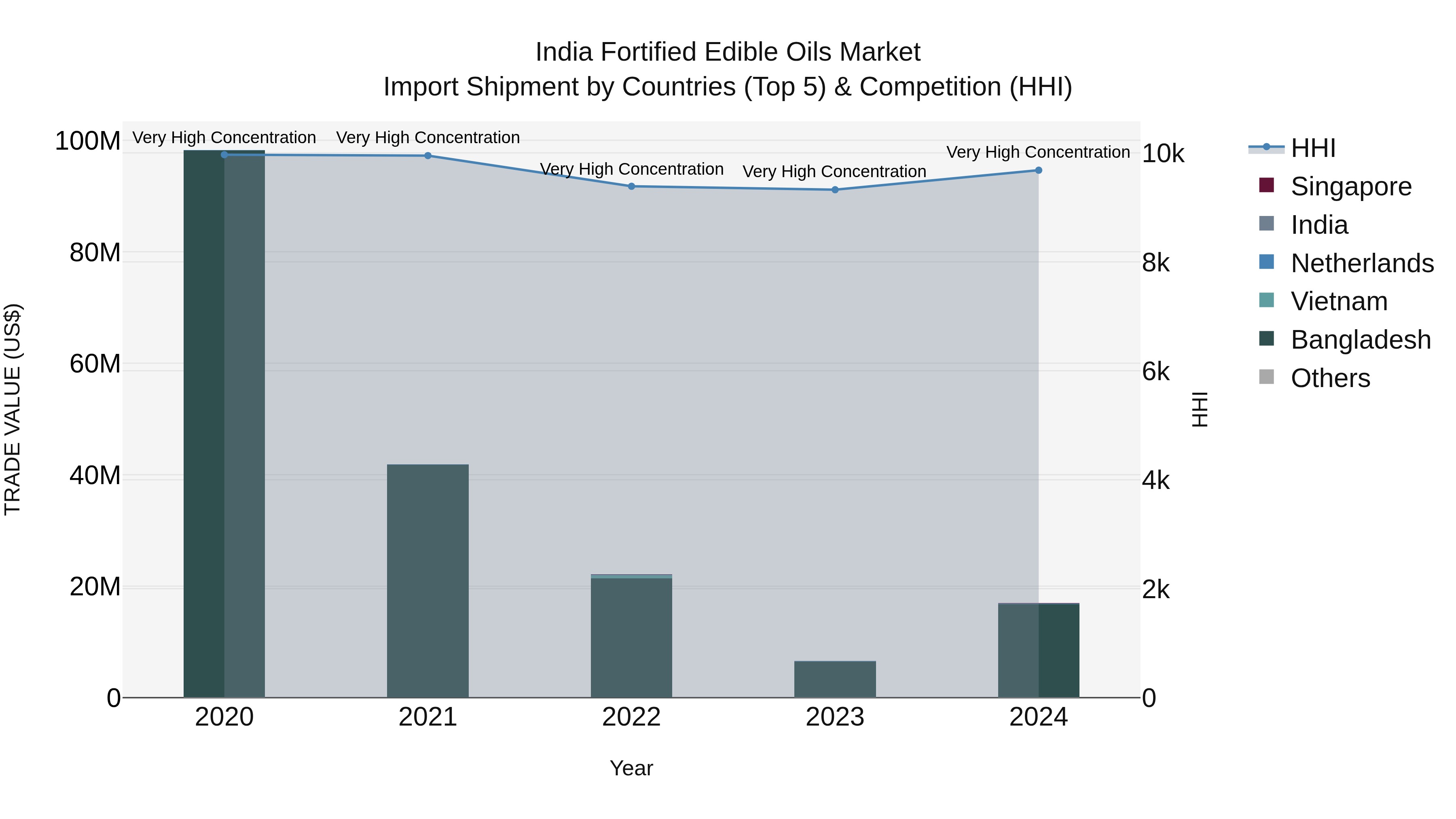India Fortified Edible Oils Market Top 5 Importing Countries and Market Competition (HHI) Analysis