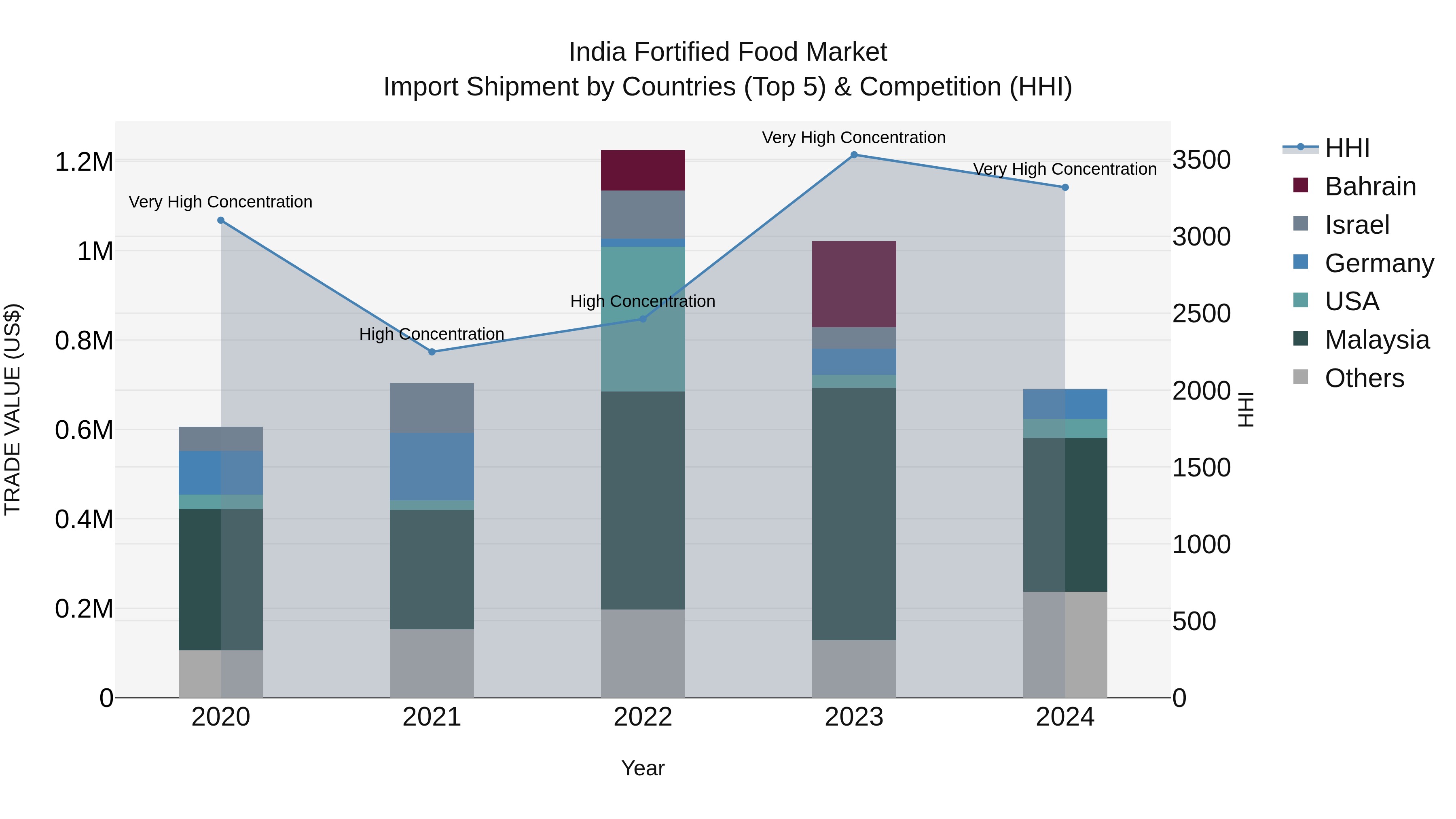 India Fortified Food Market Top 5 Importing Countries and Market Competition (HHI) Analysis