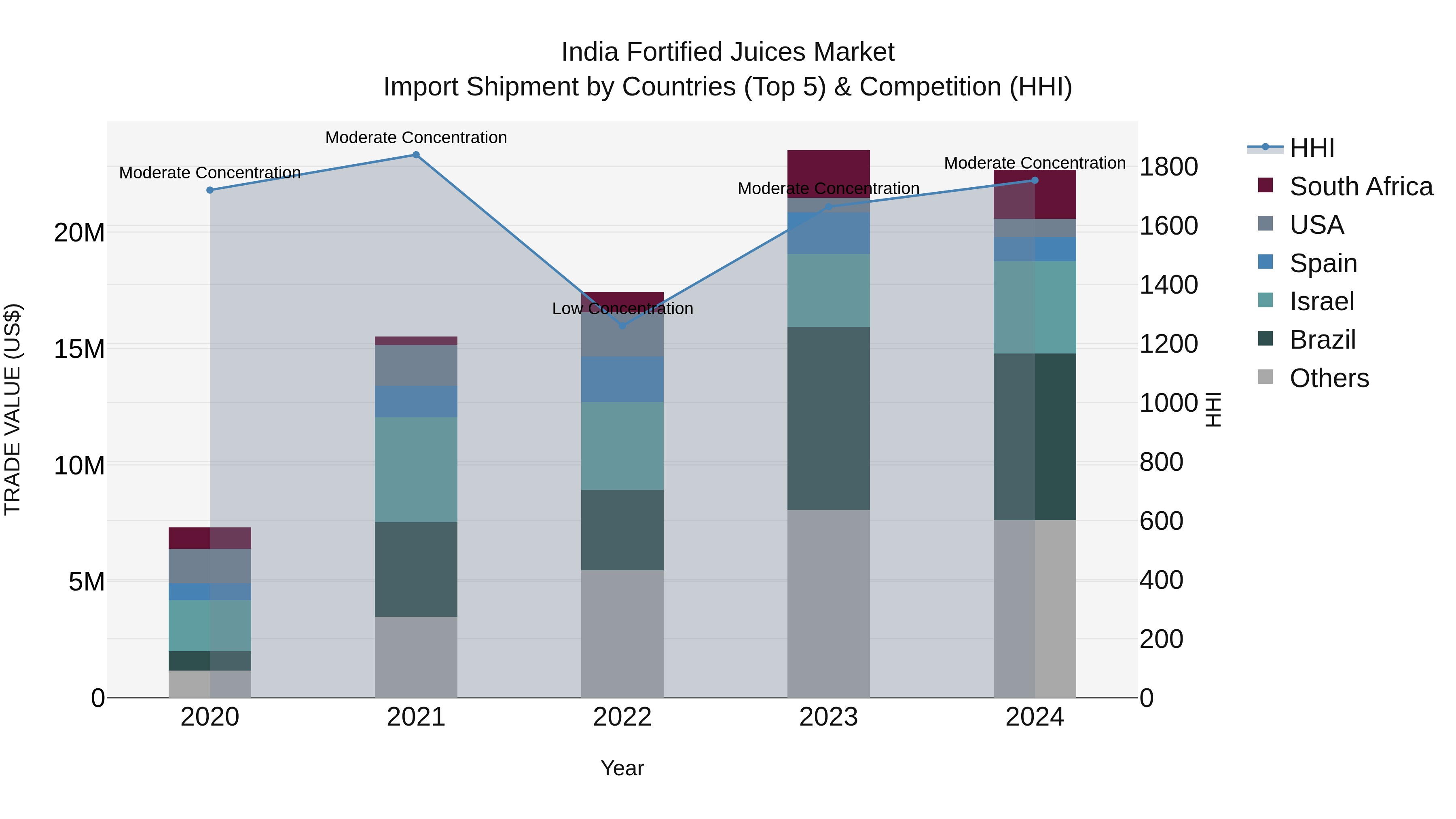 India Fortified Juices Market Top 5 Importing Countries and Market Competition (HHI) Analysis