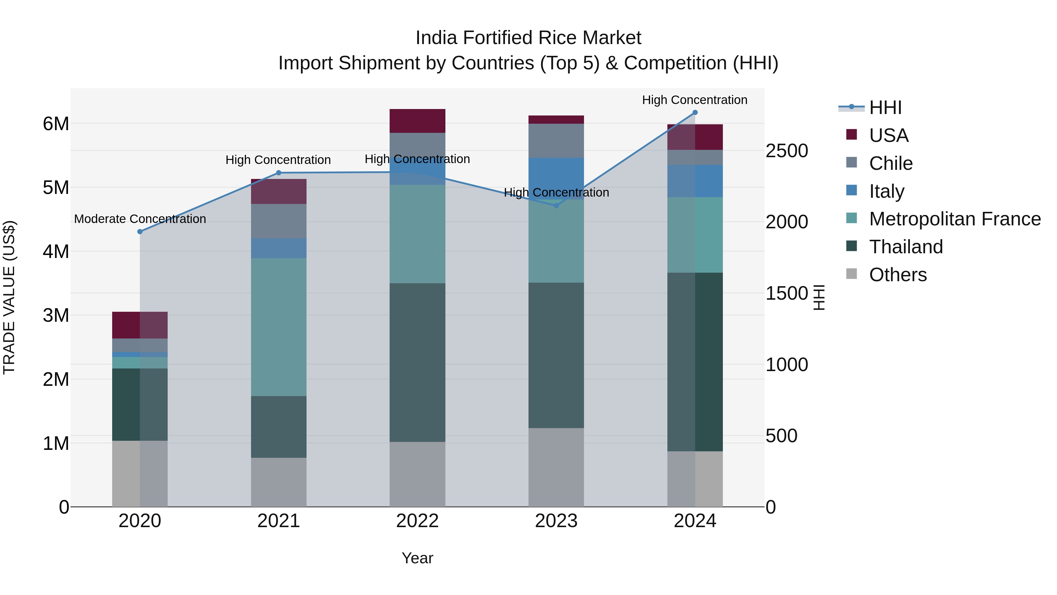 India Fortified Rice Market Top 5 Importing Countries and Market Competition (HHI) Analysis