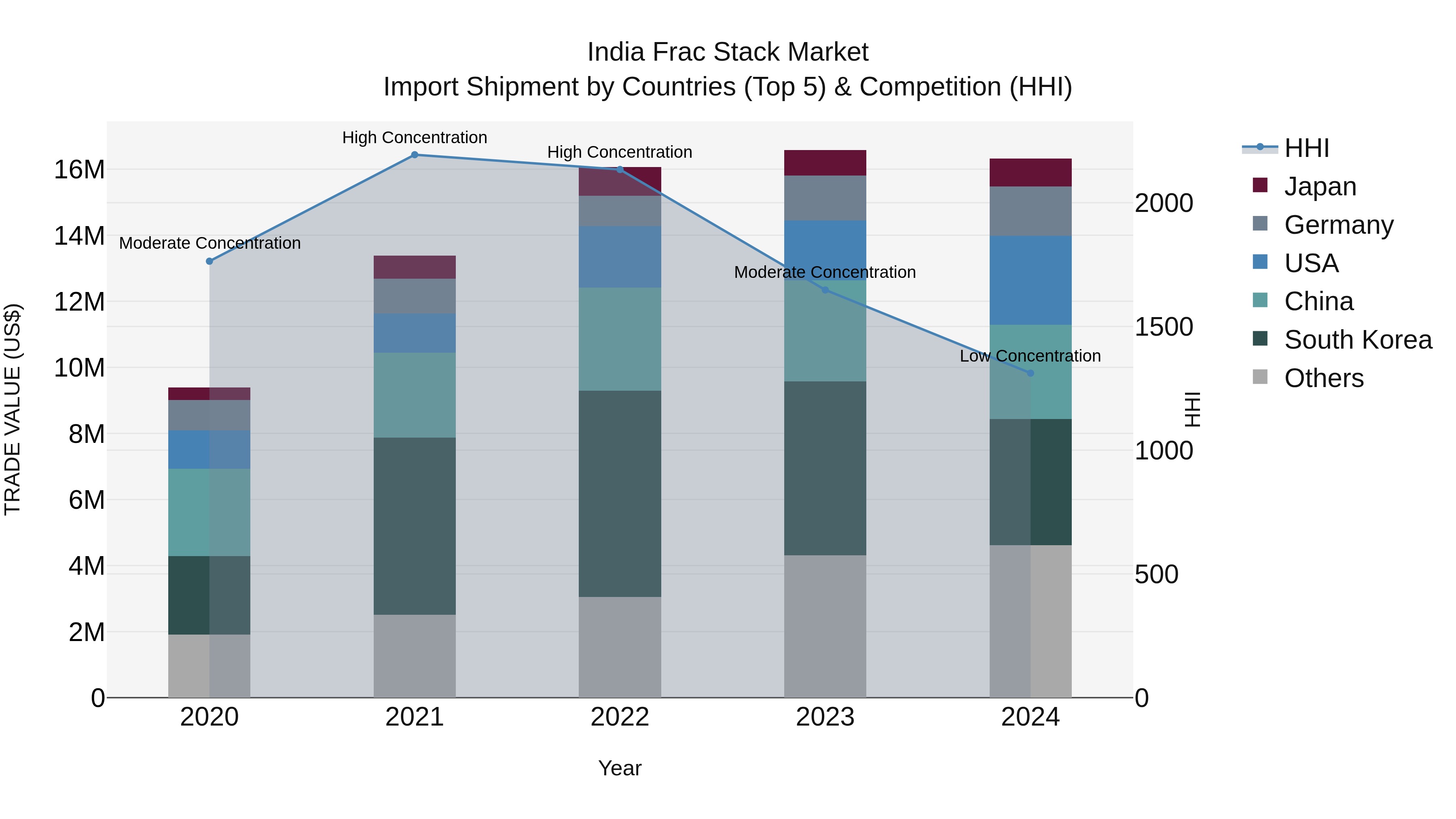 India Frac Stack Market Top 5 Importing Countries and Market Competition (HHI) Analysis