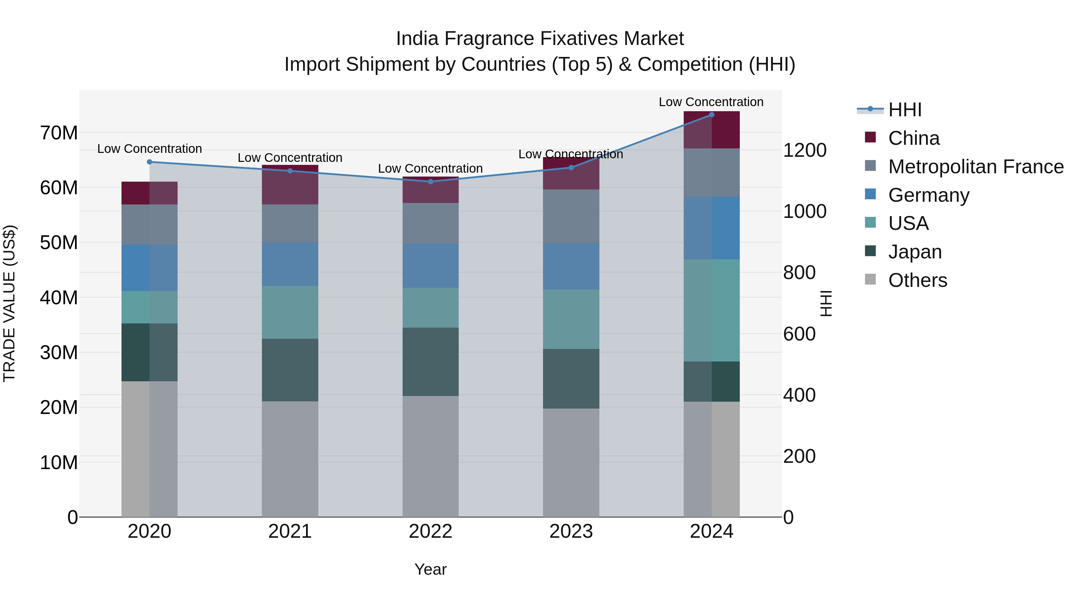 India Fragrance Fixatives Market Top 5 Importing Countries and Market Competition (HHI) Analysis