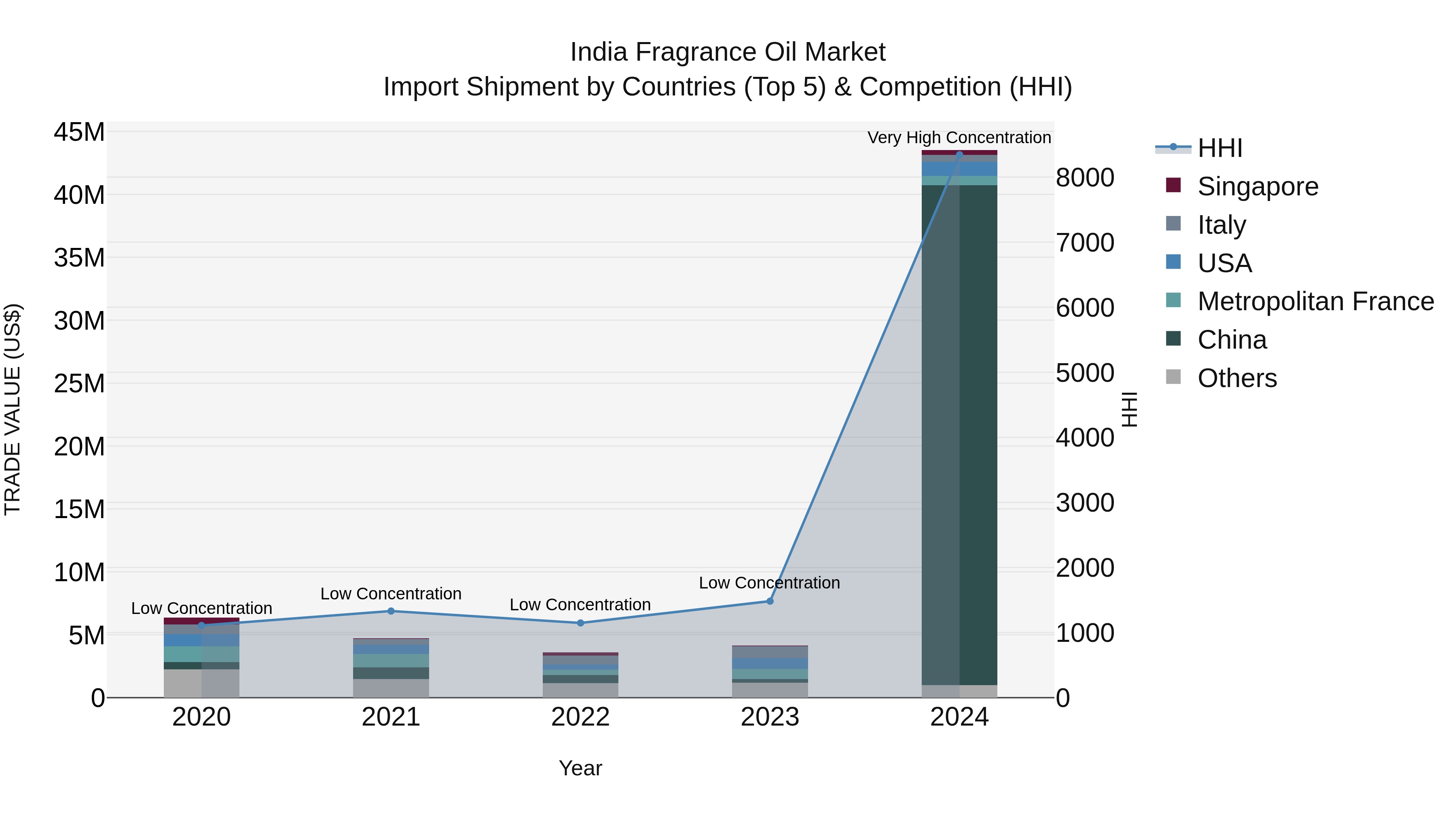 India Fragrance Oil Market Top 5 Importing Countries and Market Competition (HHI) Analysis