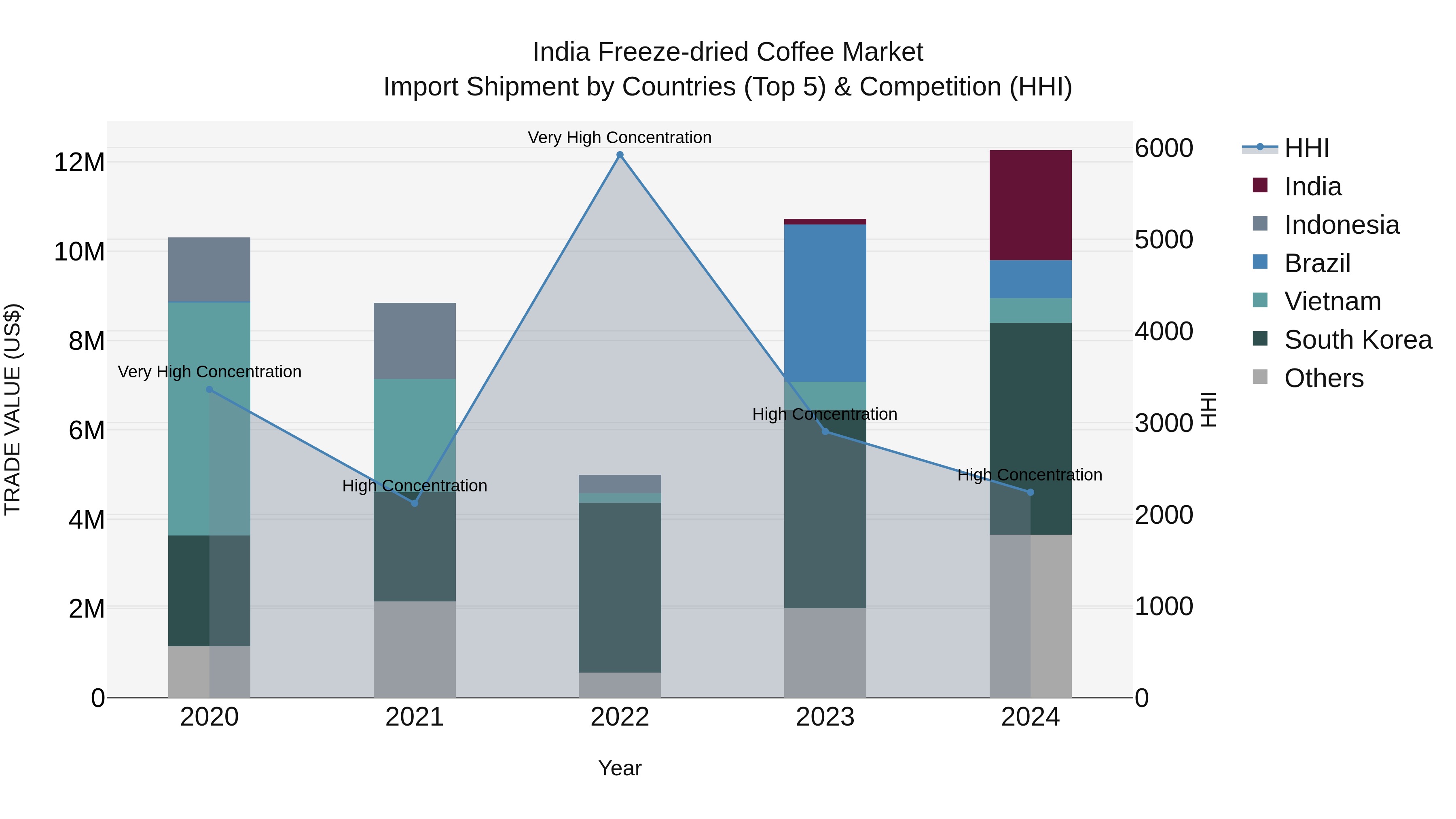 India Freeze-dried Coffee Market Top 5 Importing Countries and Market Competition (HHI) Analysis