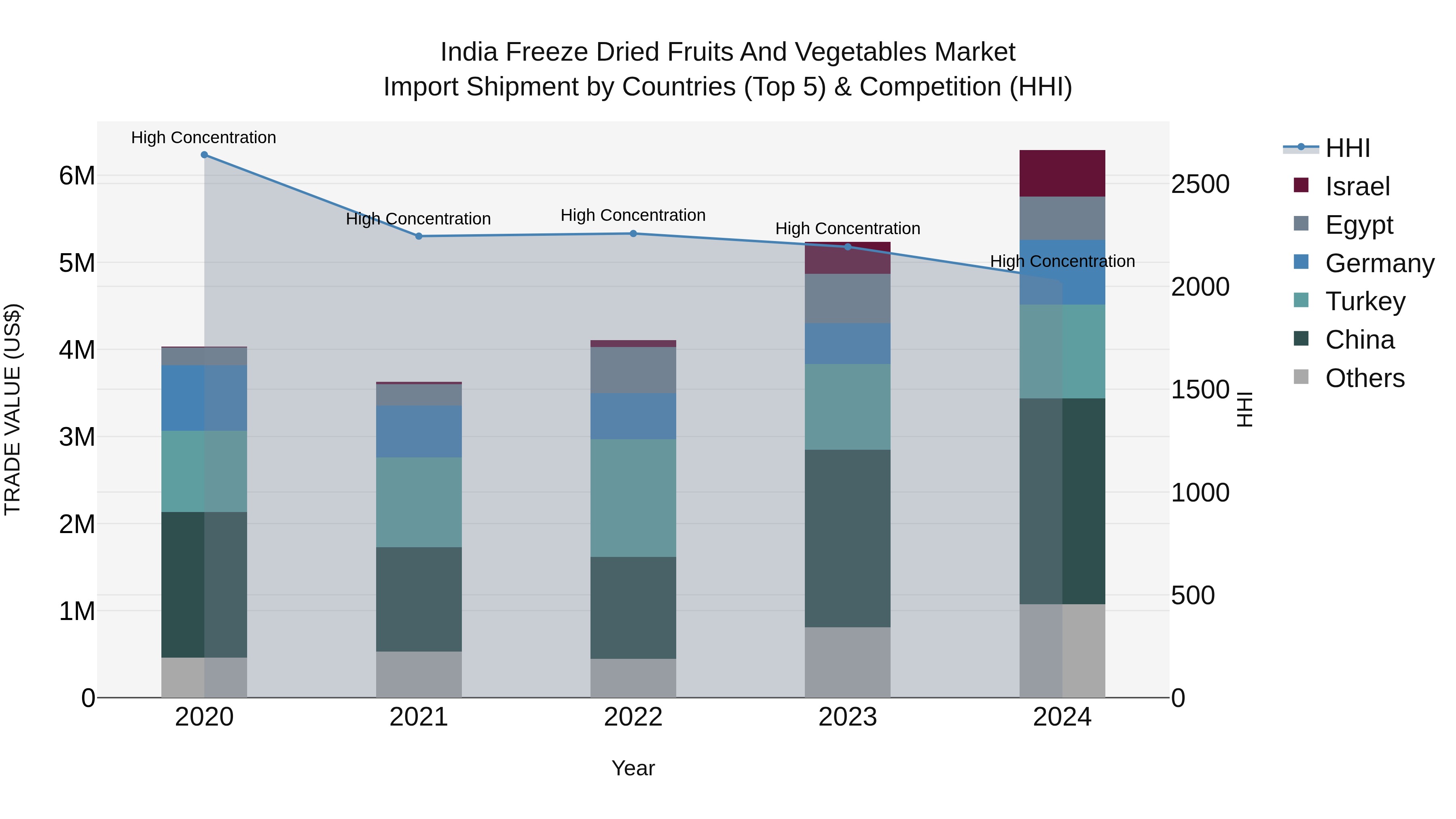 India Freeze Dried Fruits and Vegetables Market Top 5 Importing Countries and Market Competition (HHI) Analysis