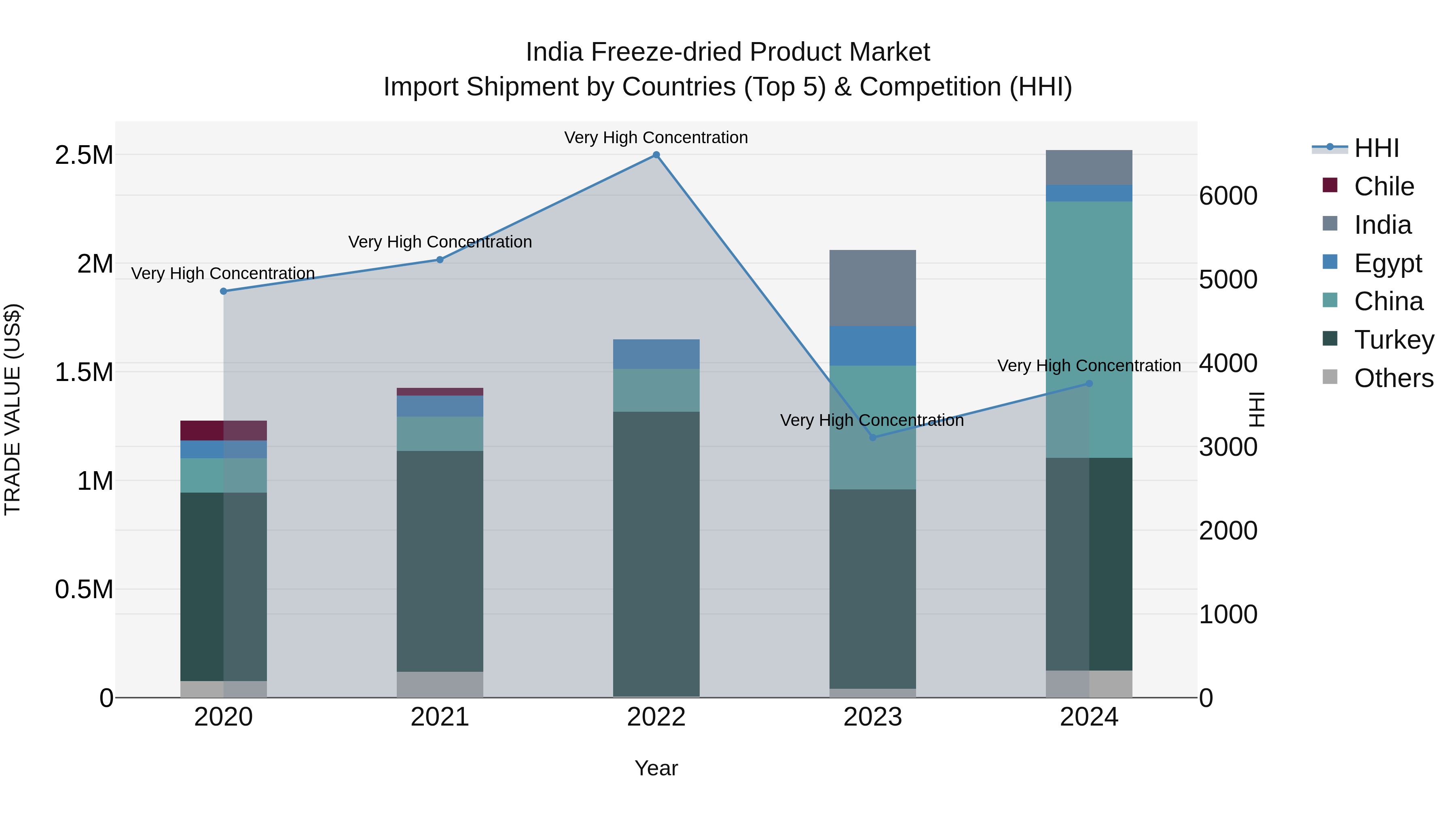 India Freeze-dried Product Market Top 5 Importing Countries and Market Competition (HHI) Analysis