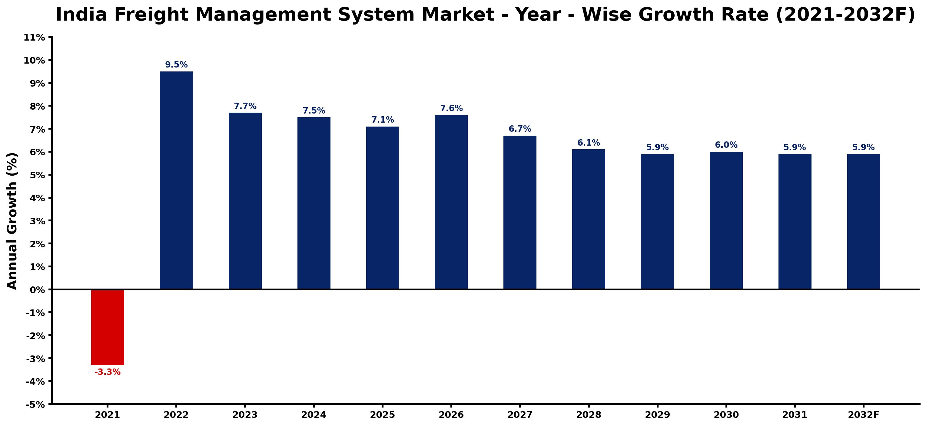 India Freight Management System Market Year-wise Growth Rate and Key Drivers