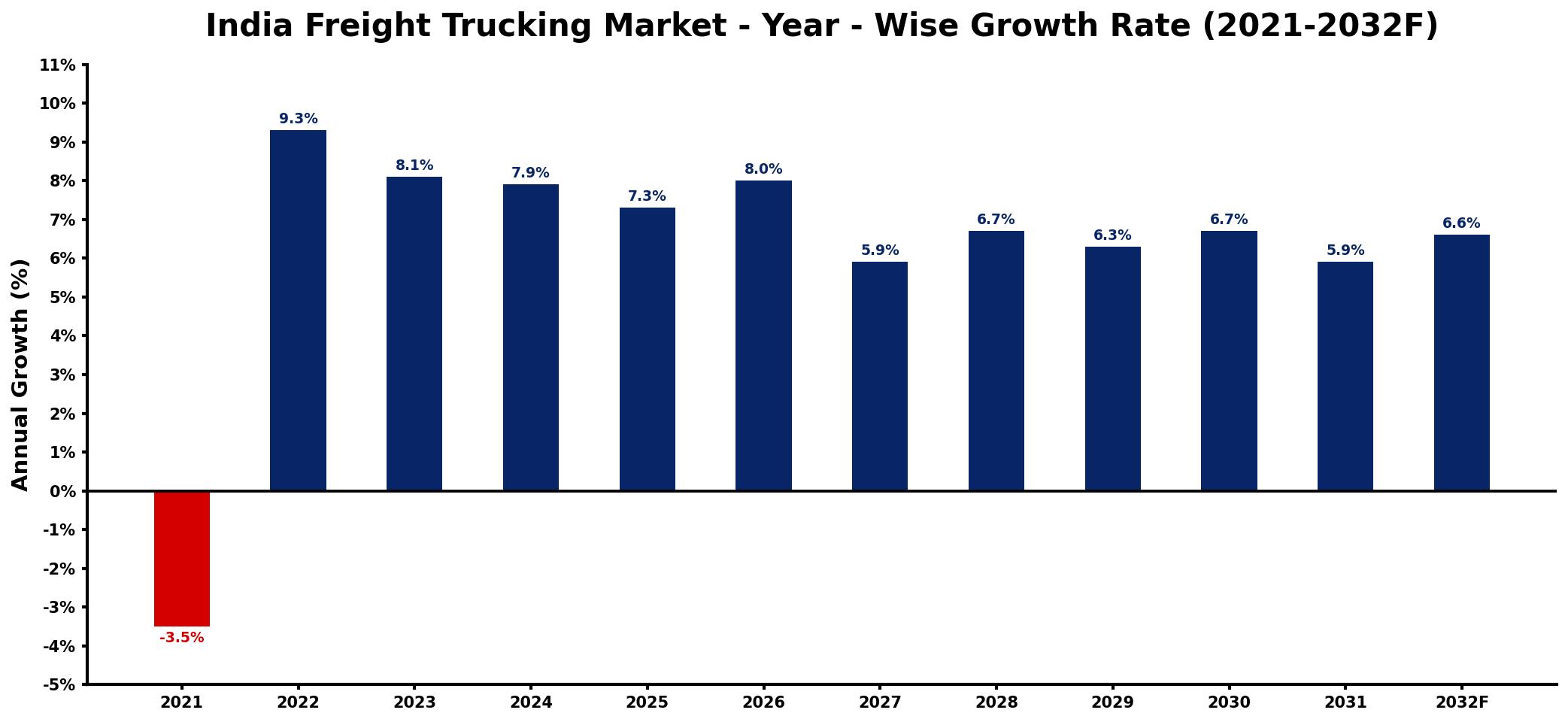 India Freight Trucking Market Year-wise Growth Rate and Key Drivers