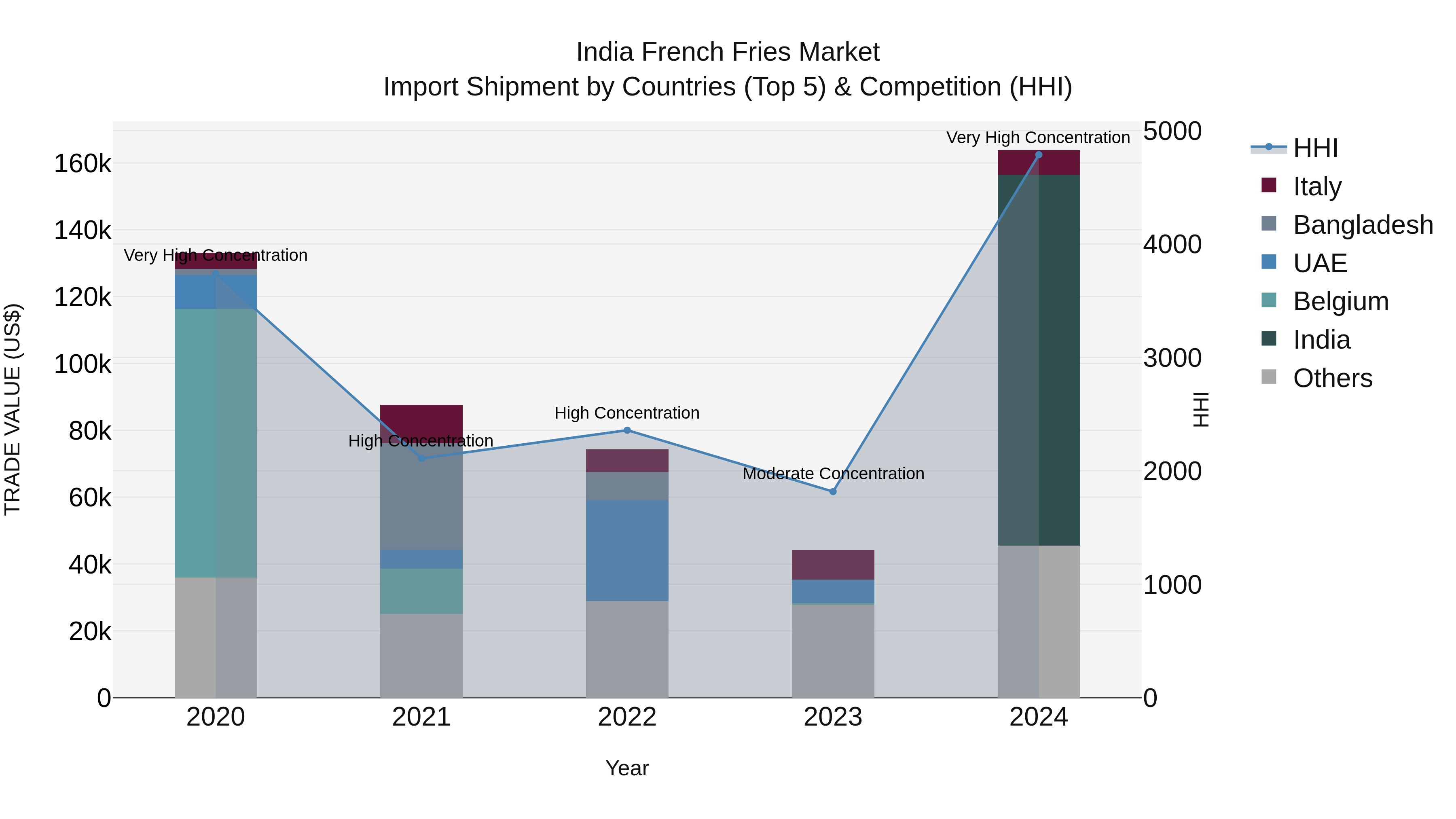 India French Fries Market Top 5 Importing Countries and Market Competition (HHI) Analysis
