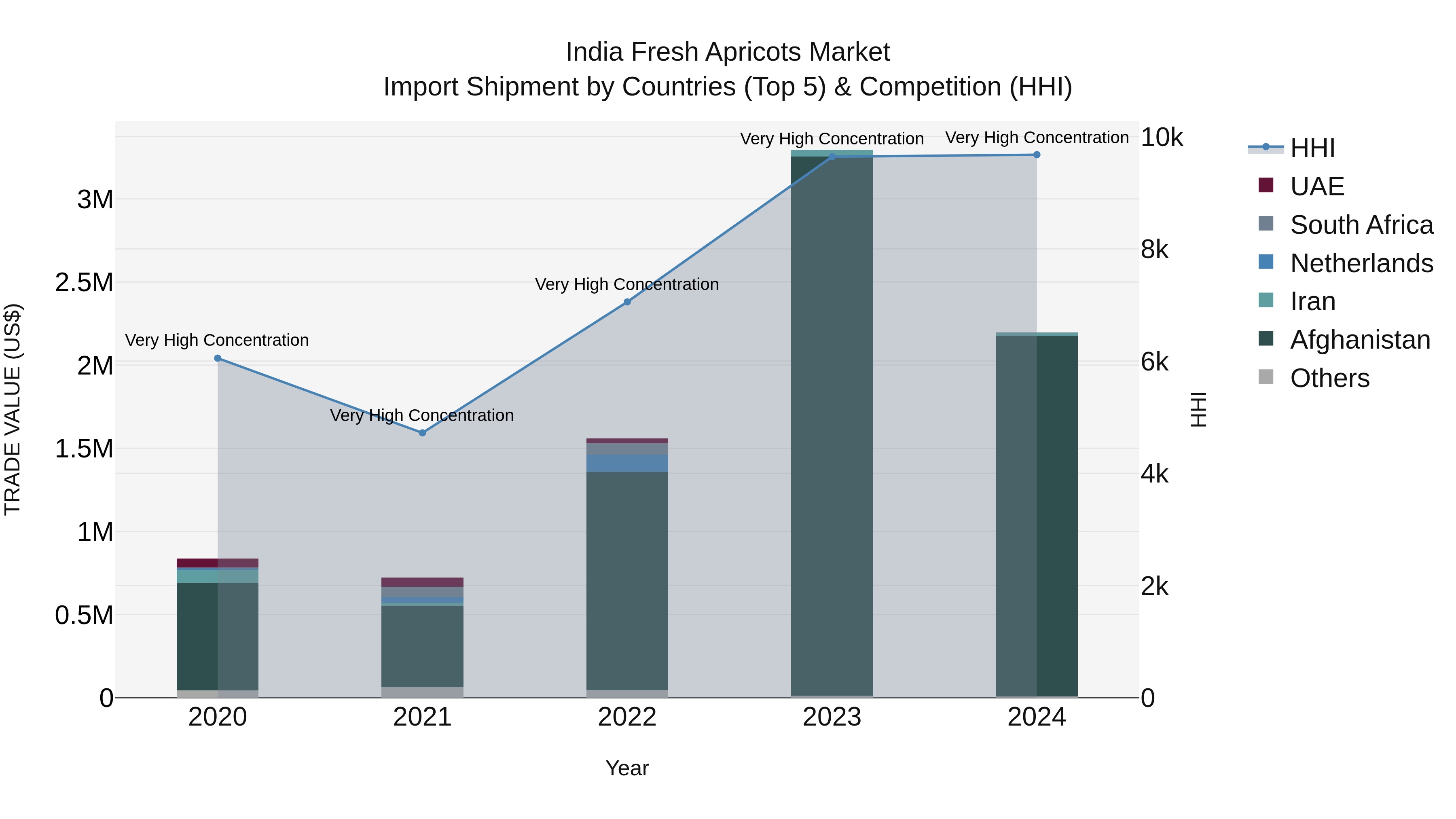 India Fresh Apricots Market Top 5 Importing Countries and Market Competition (HHI) Analysis