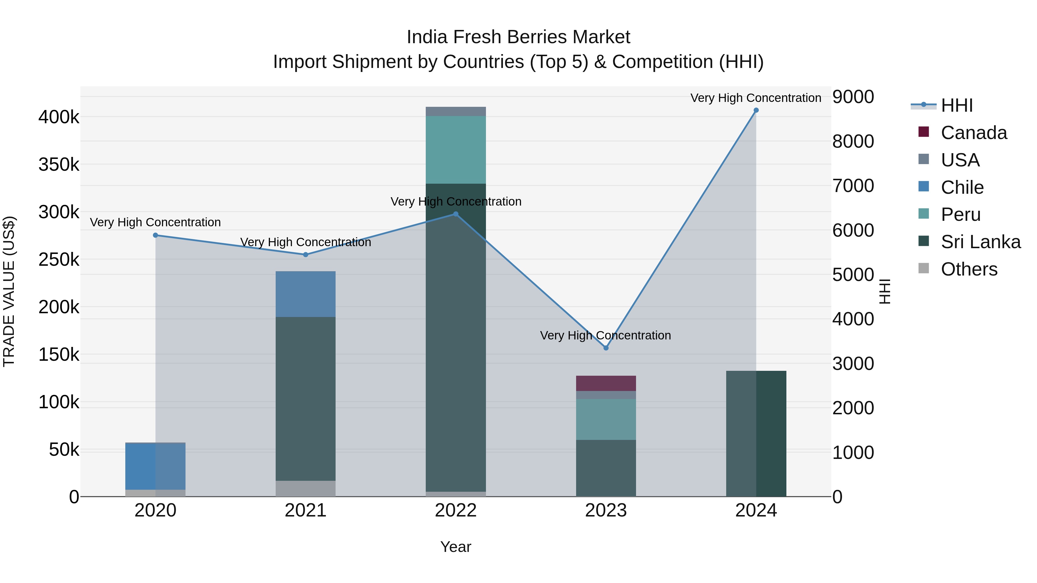 India Fresh Berries Market Top 5 Importing Countries and Market Competition (HHI) Analysis