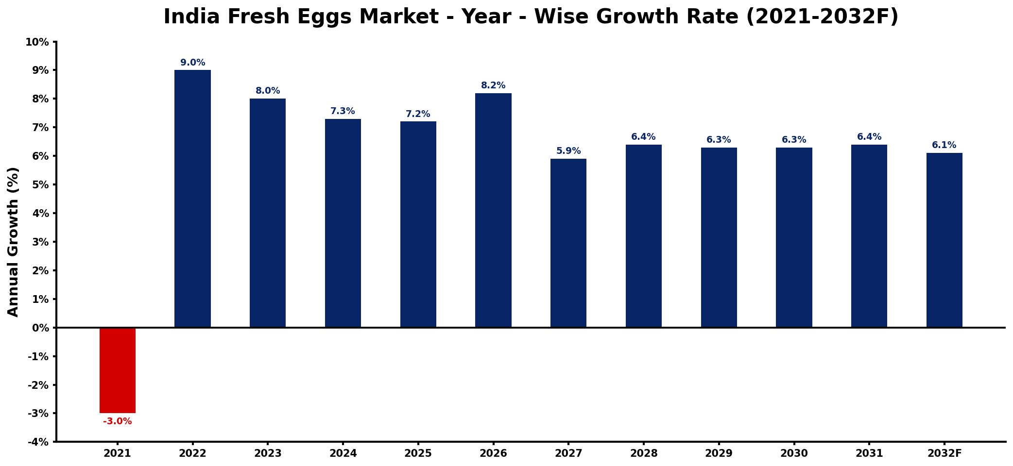 India Fresh Eggs Market Year-wise Growth Rate and Key Drivers