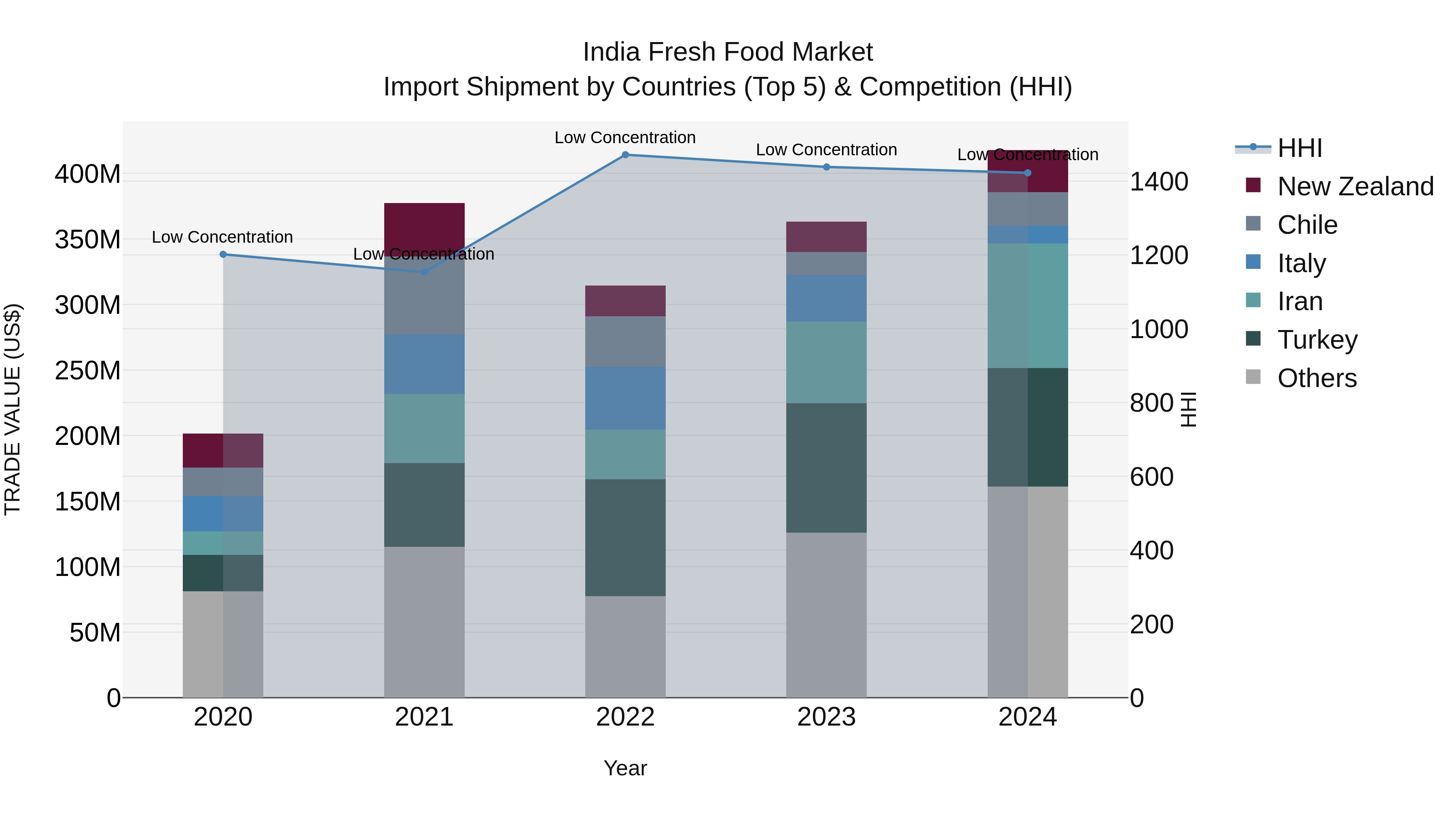 India Fresh Food Market Top 5 Importing Countries and Market Competition (HHI) Analysis