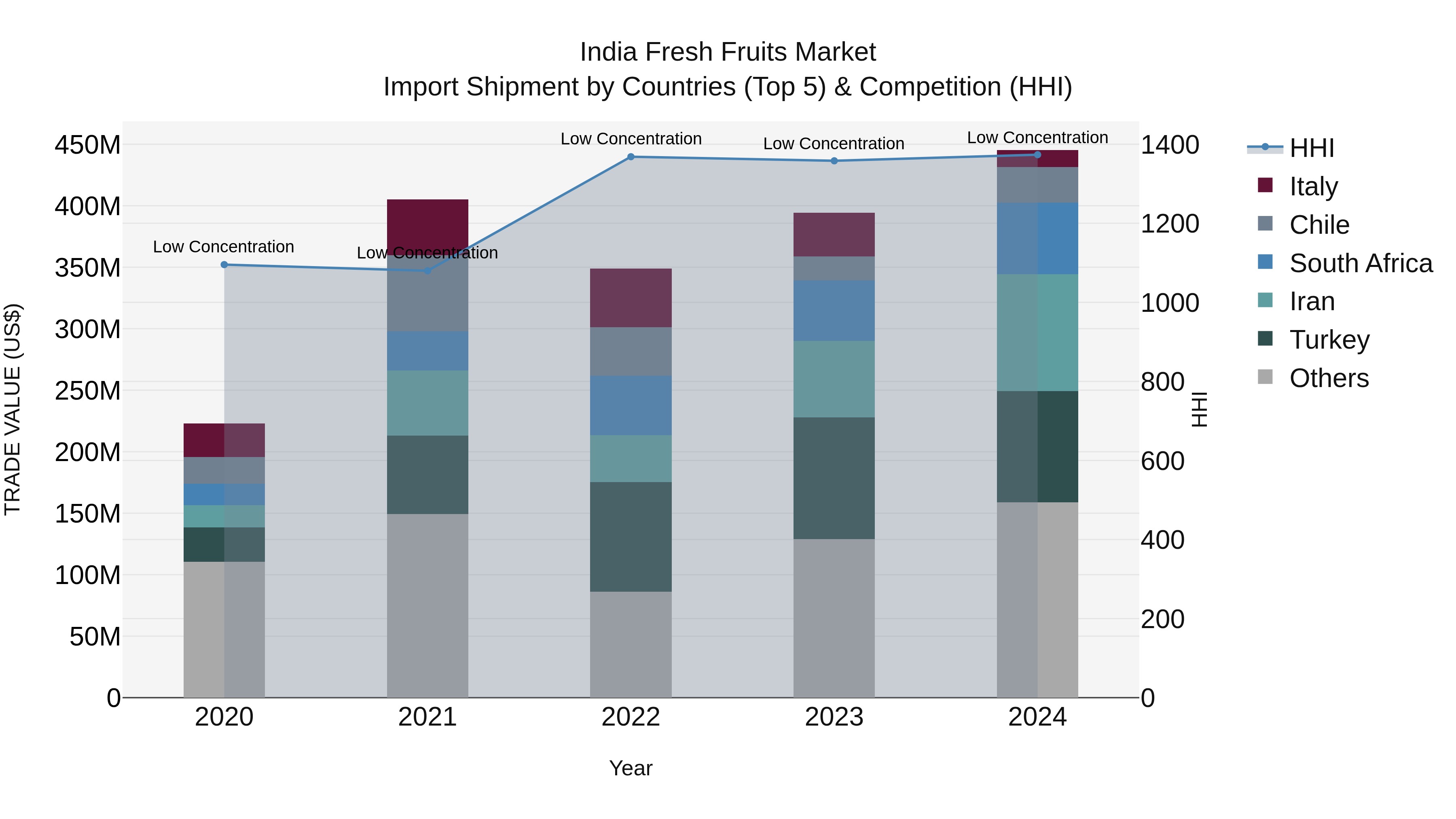 India Fresh Fruits Market Top 5 Importing Countries and Market Competition (HHI) Analysis