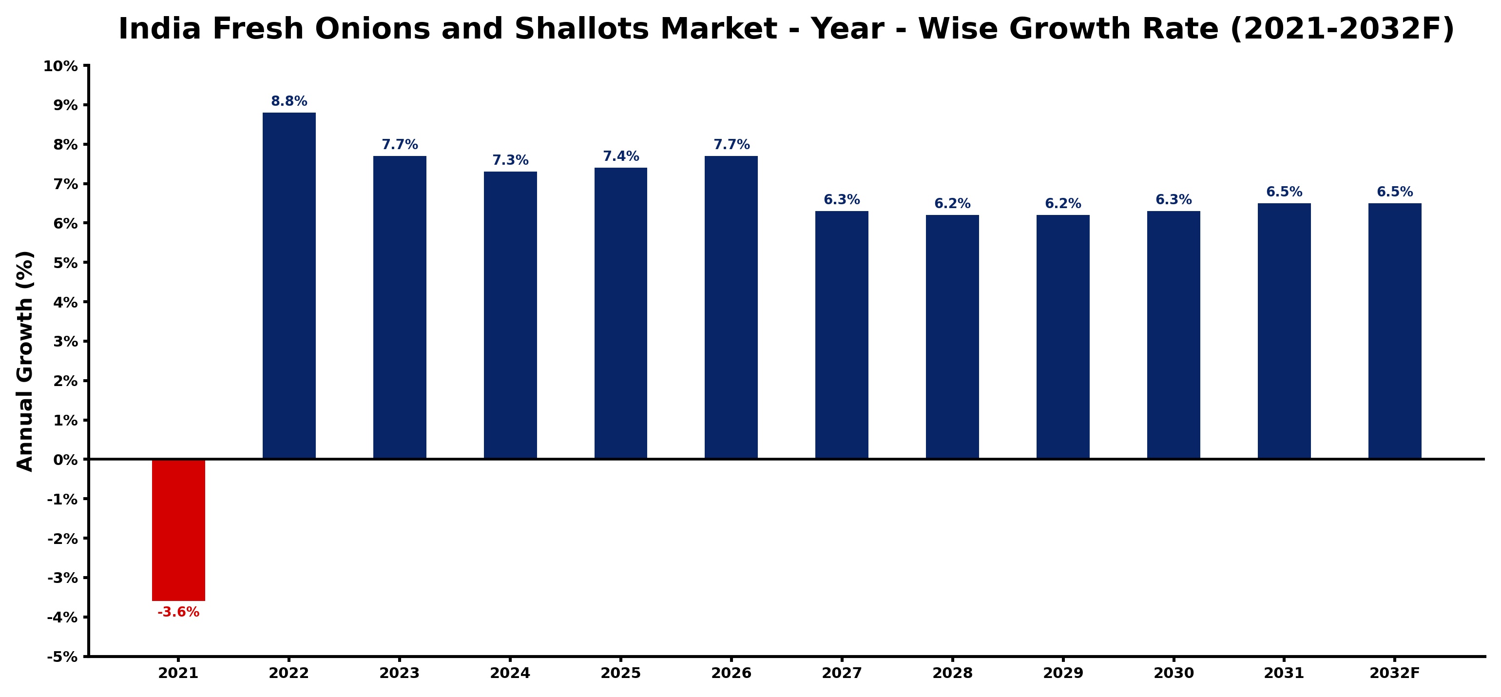 India Fresh Onions and Shallots Market Year-wise Growth Rate and Key Drivers