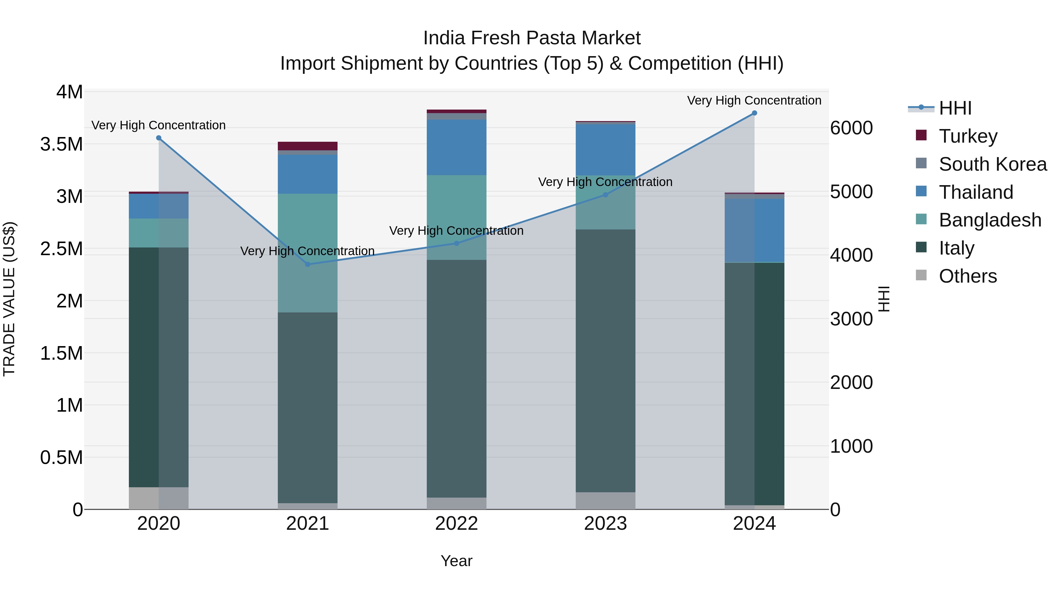 India Fresh Pasta Market Top 5 Importing Countries and Market Competition (HHI) Analysis