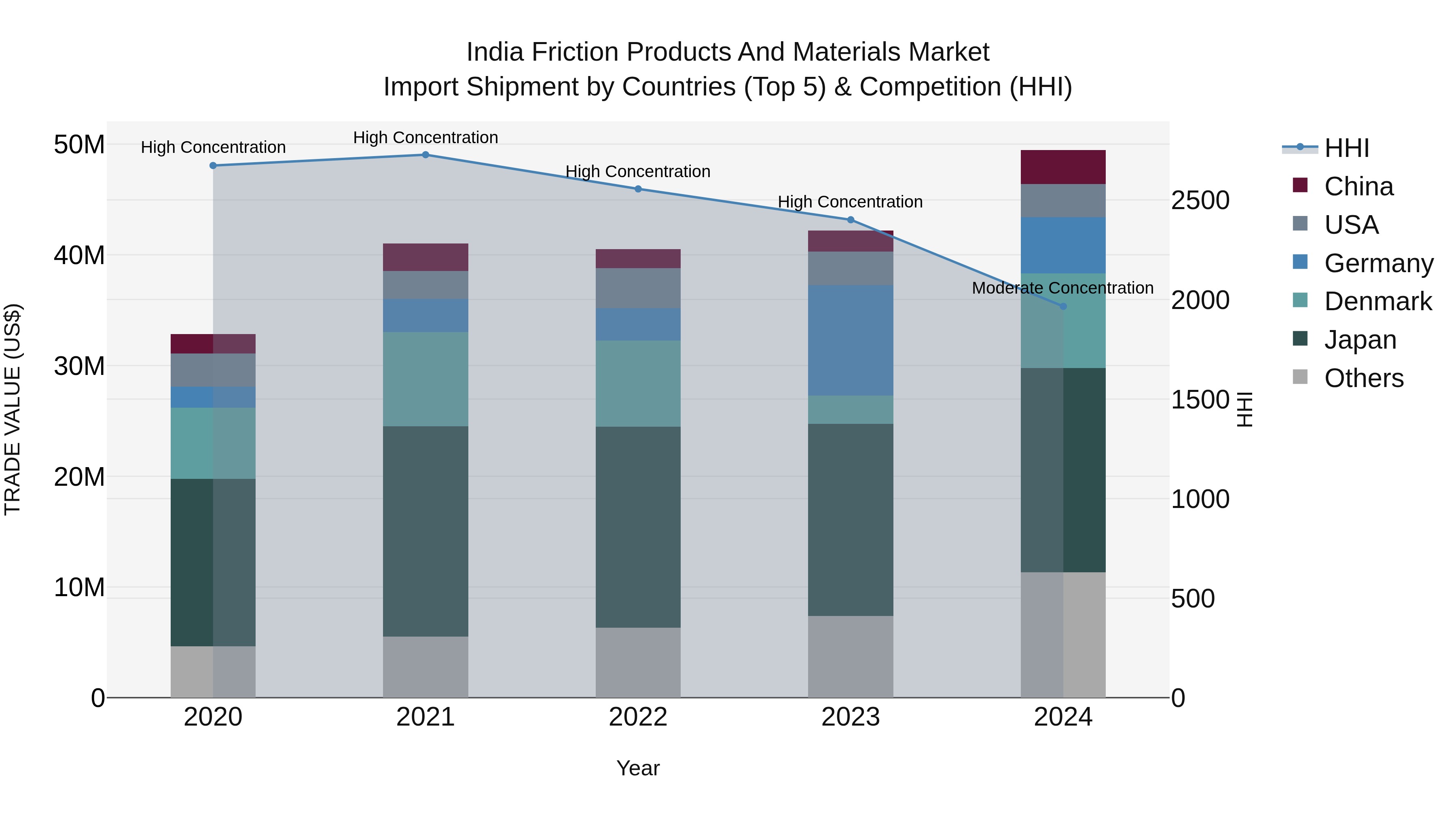 India Friction Products and Materials Market Top 5 Importing Countries and Market Competition (HHI) Analysis