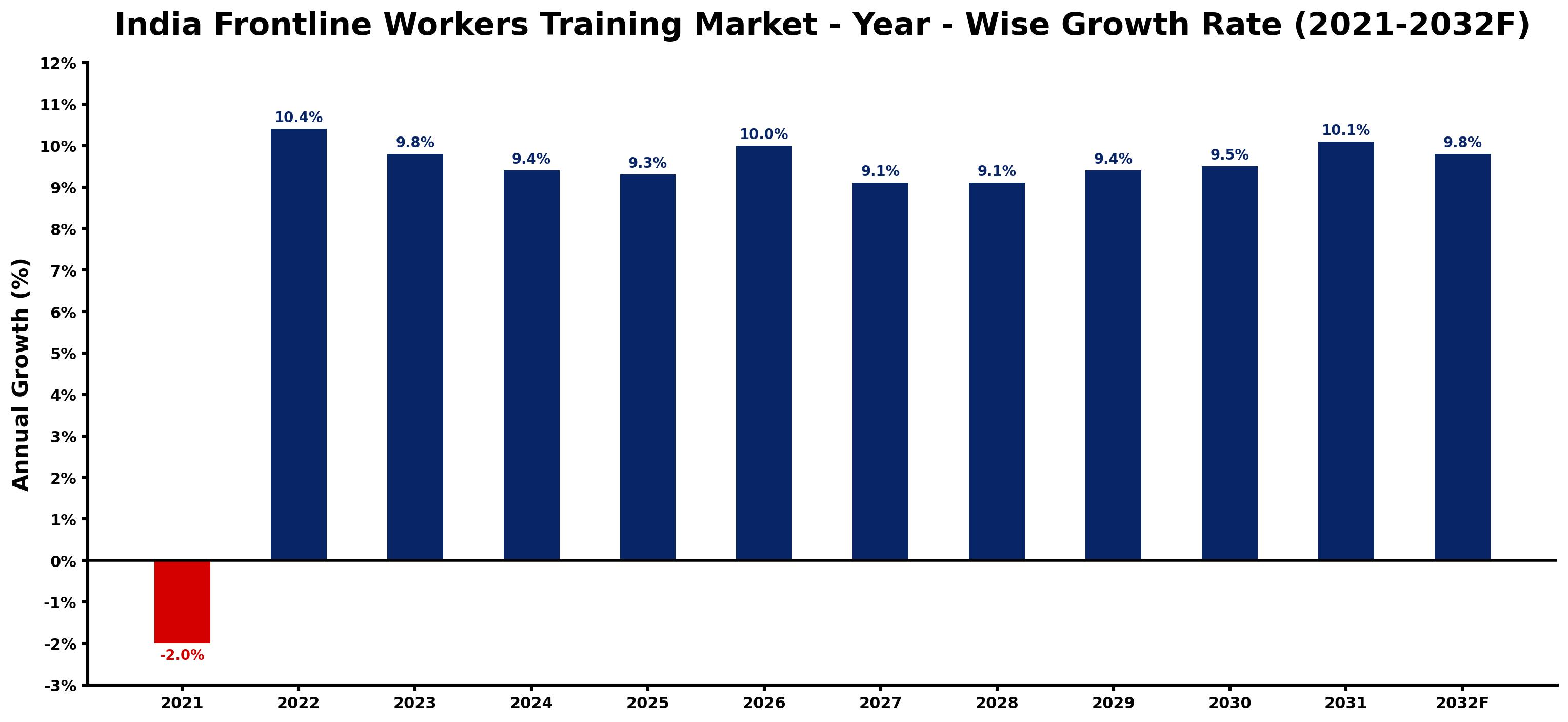 India Frontline Workers Training Market Year-wise Growth Rate and Key Drivers