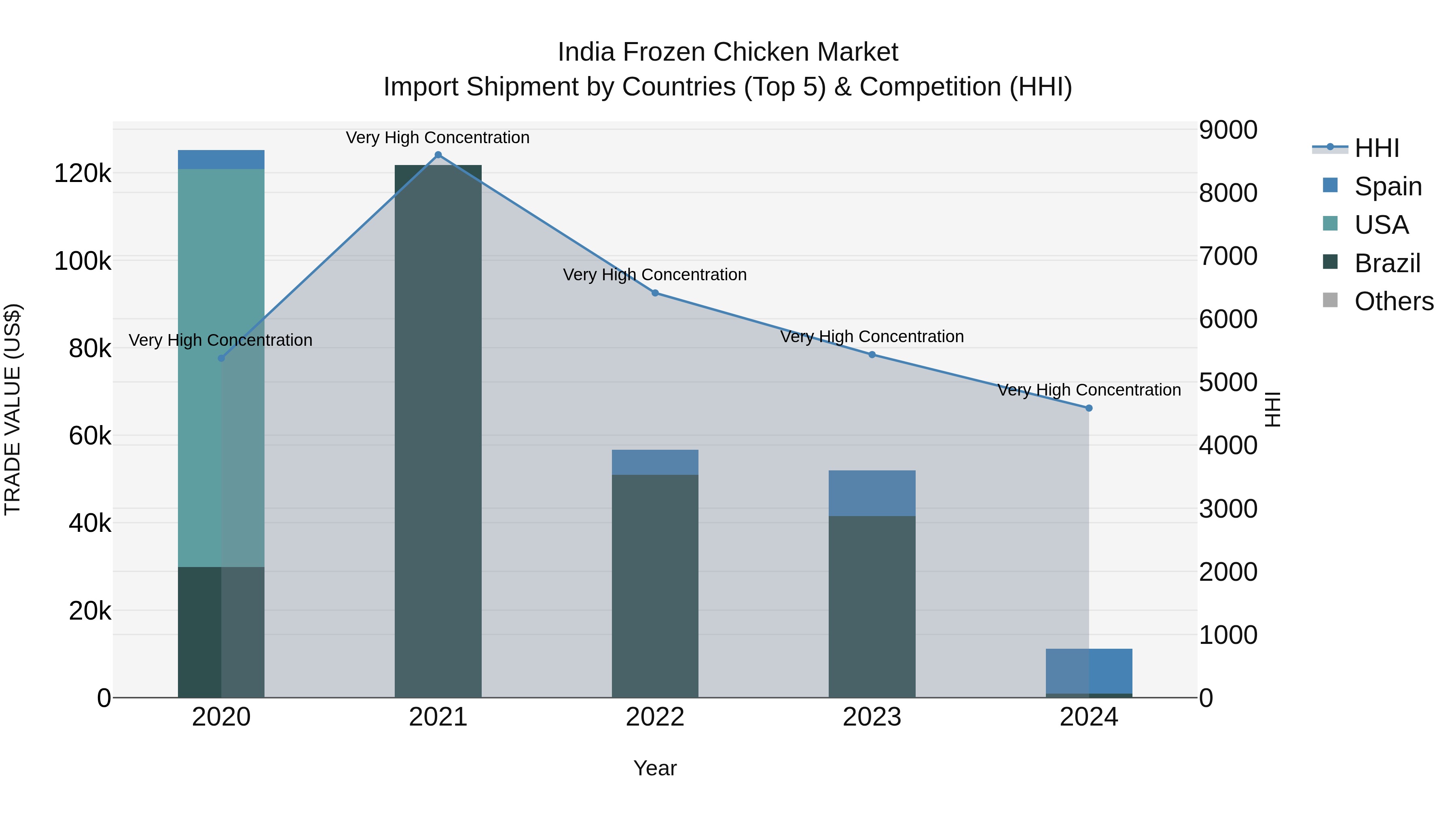 India Frozen Chicken Market Top 5 Importing Countries and Market Competition (HHI) Analysis