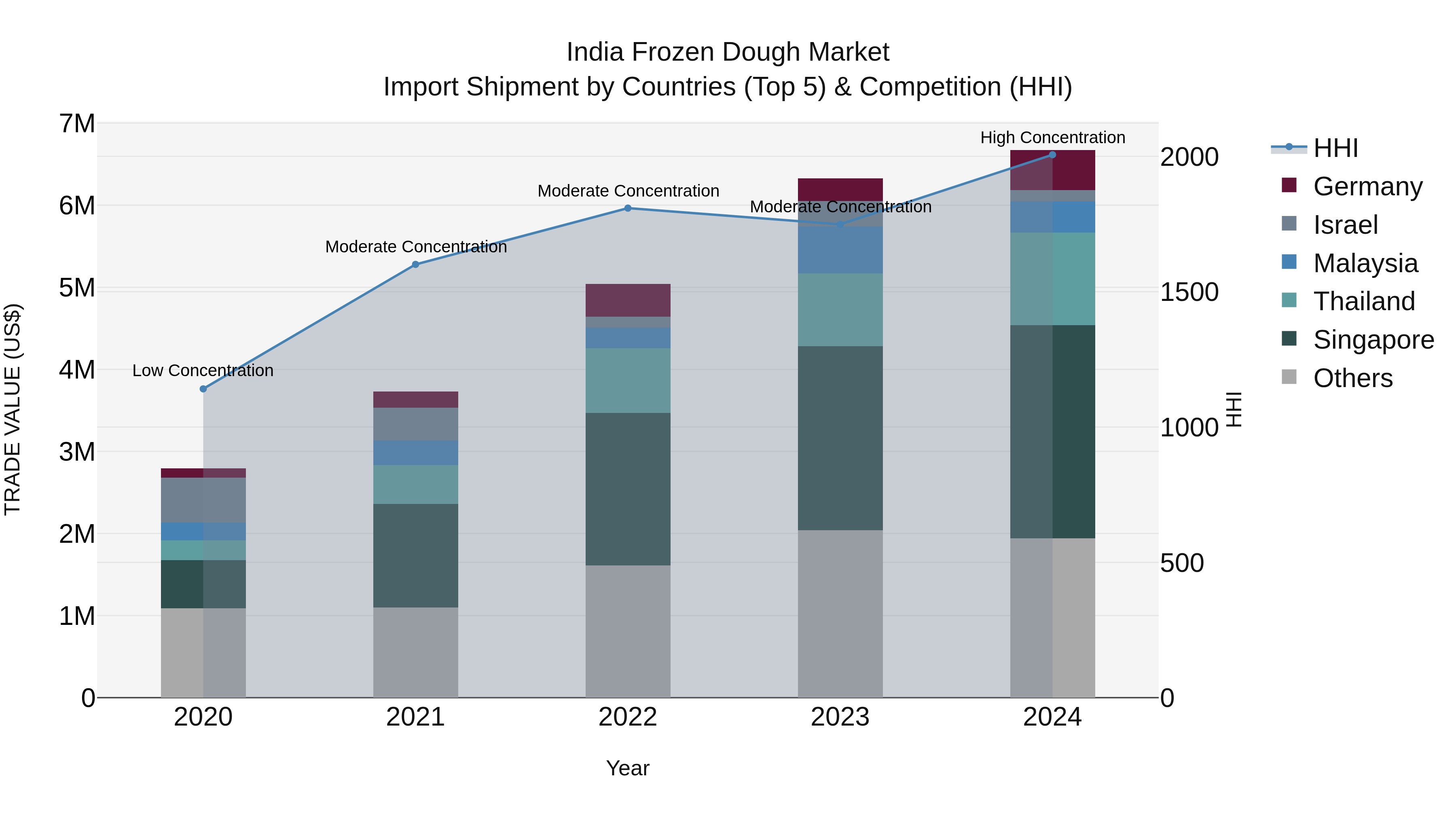India Frozen Dough Market Top 5 Importing Countries and Market Competition (HHI) Analysis