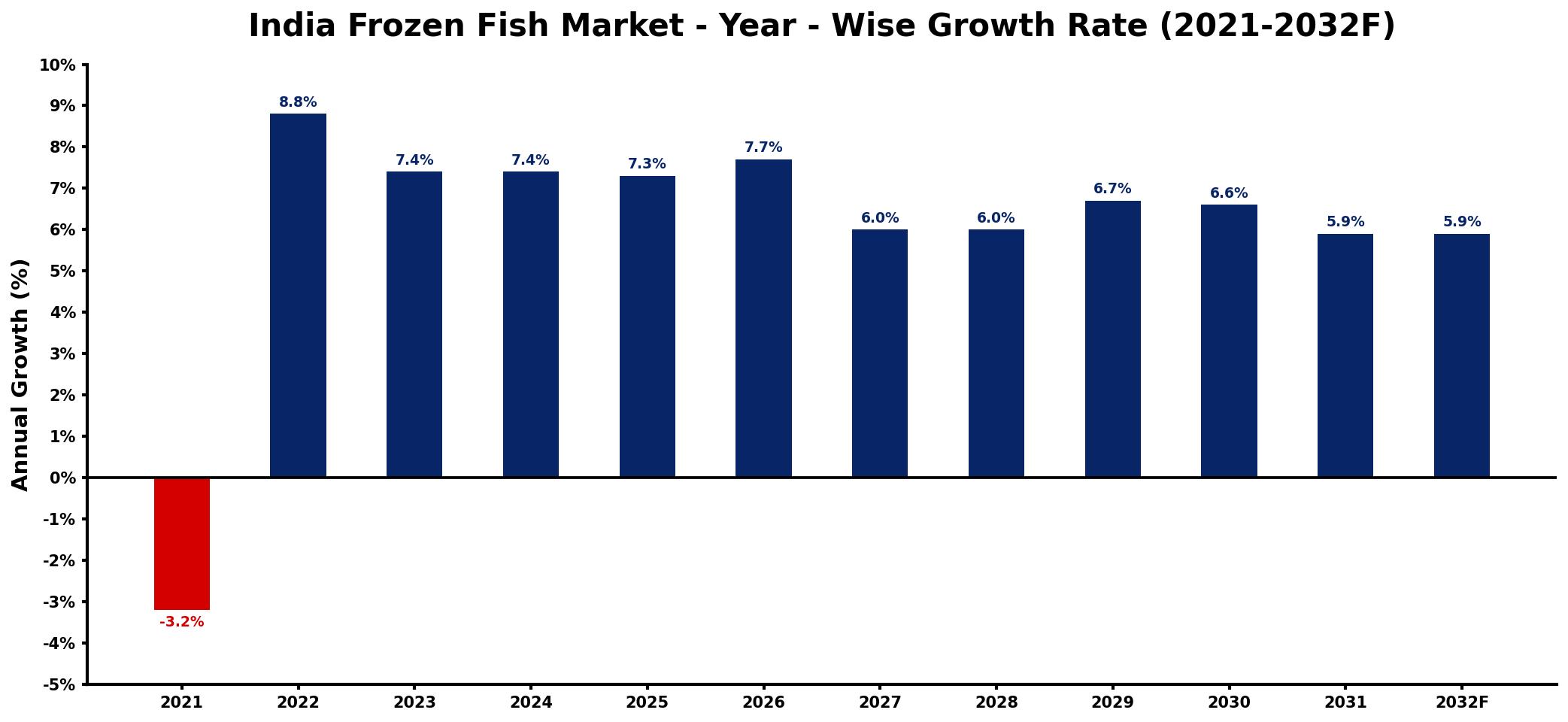 India Frozen Fish Market Year-wise Growth Rate and Key Drivers