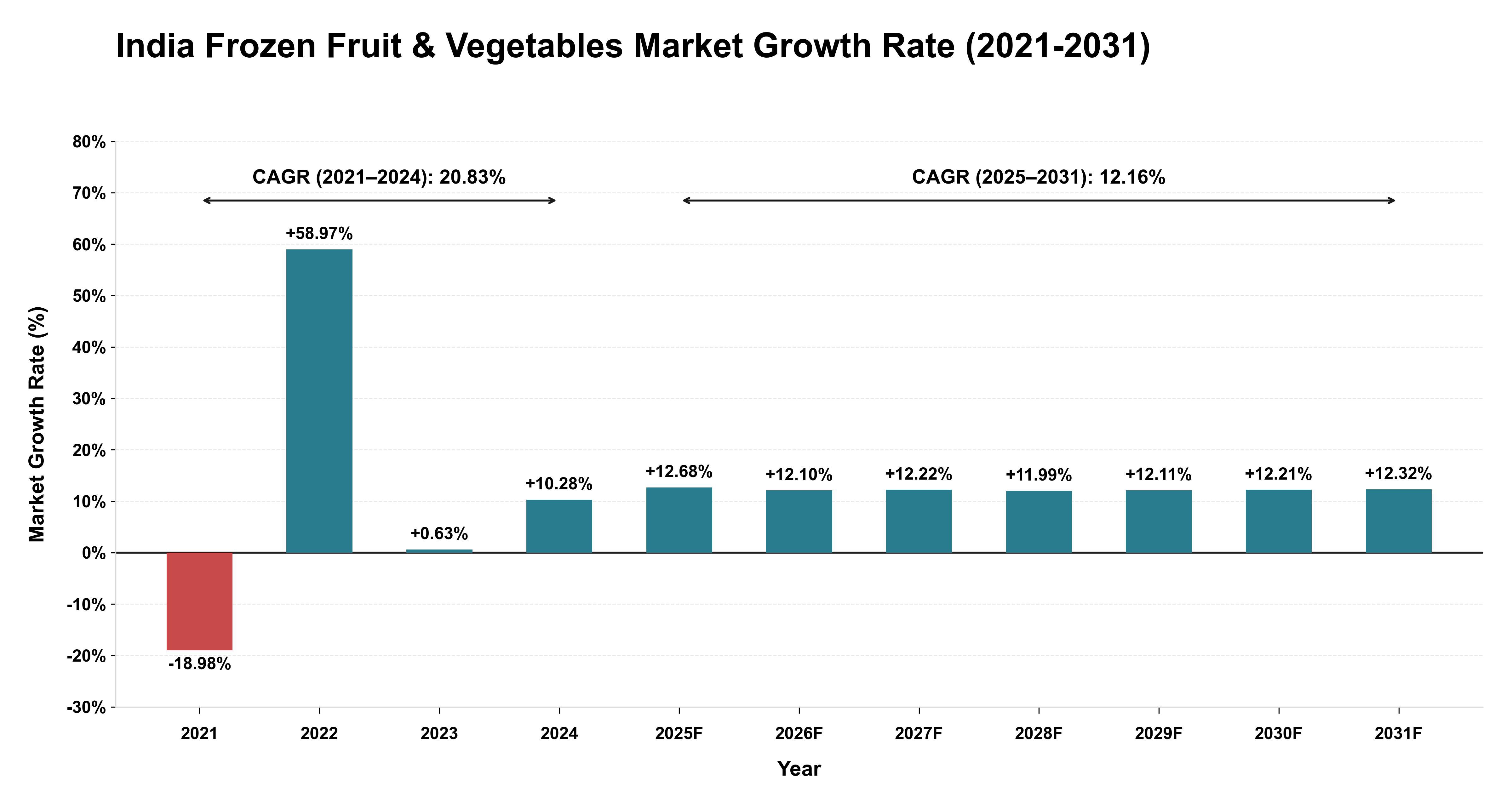 India Frozen Fruit & Vegetables Market Growth Rate Analysis (2021-2031)