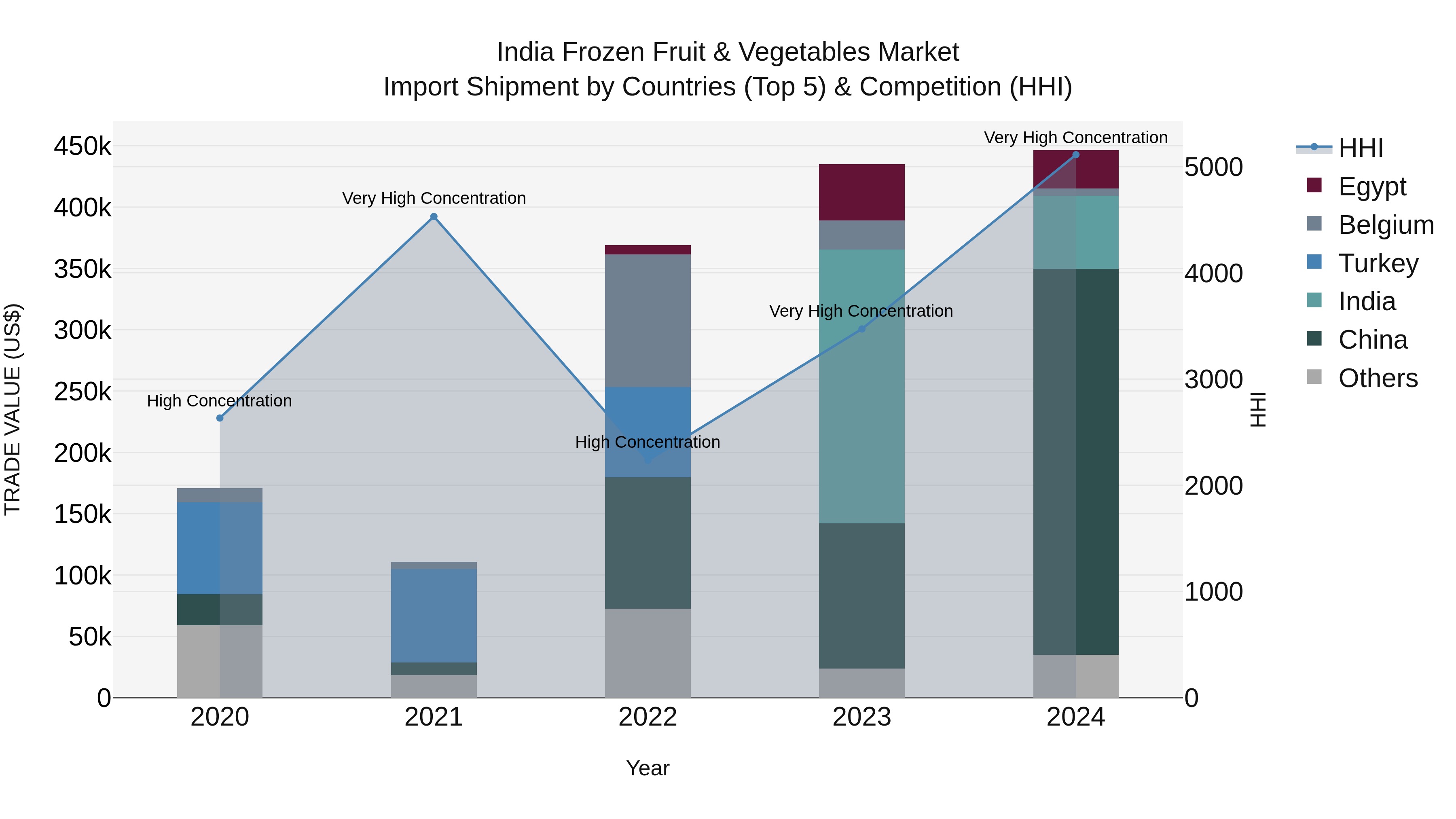 India Frozen Fruit & Vegetables Market Top 5 Importing Countries and Market Competition (HHI) Analysis