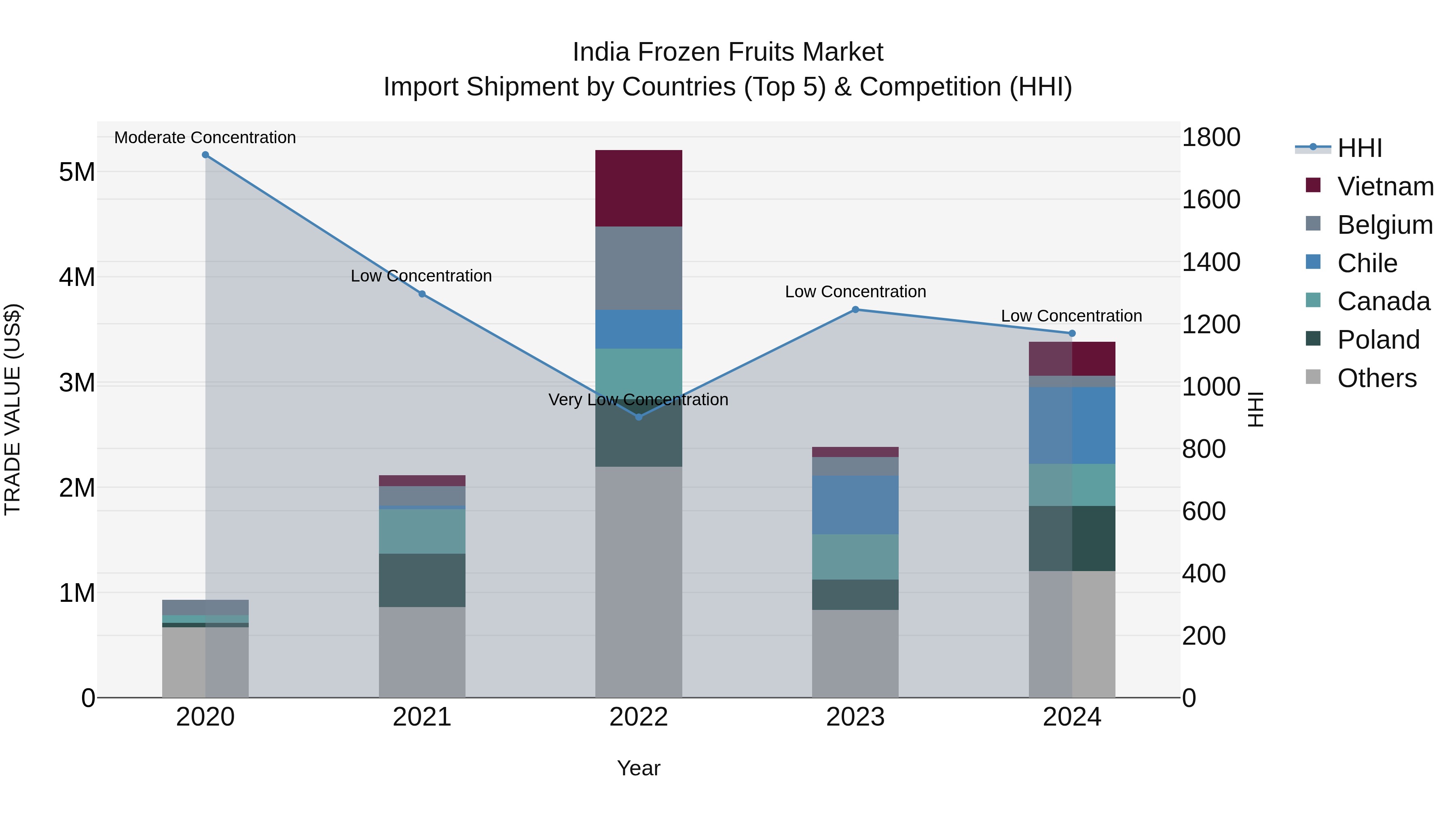 India Frozen Fruits Market Top 5 Importing Countries and Market Competition (HHI) Analysis