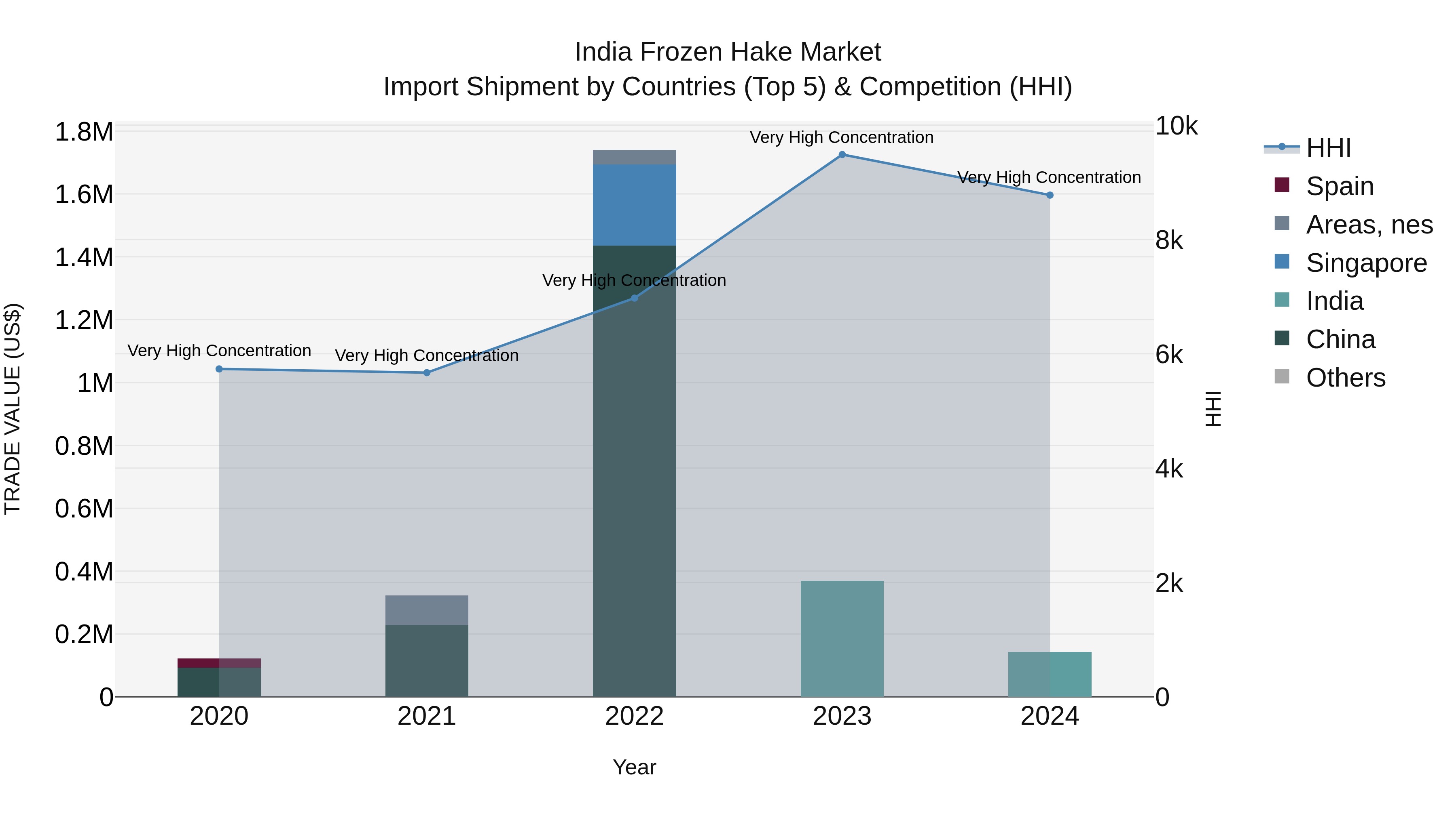 India Frozen Hake Market Top 5 Importing Countries and Market Competition (HHI) Analysis