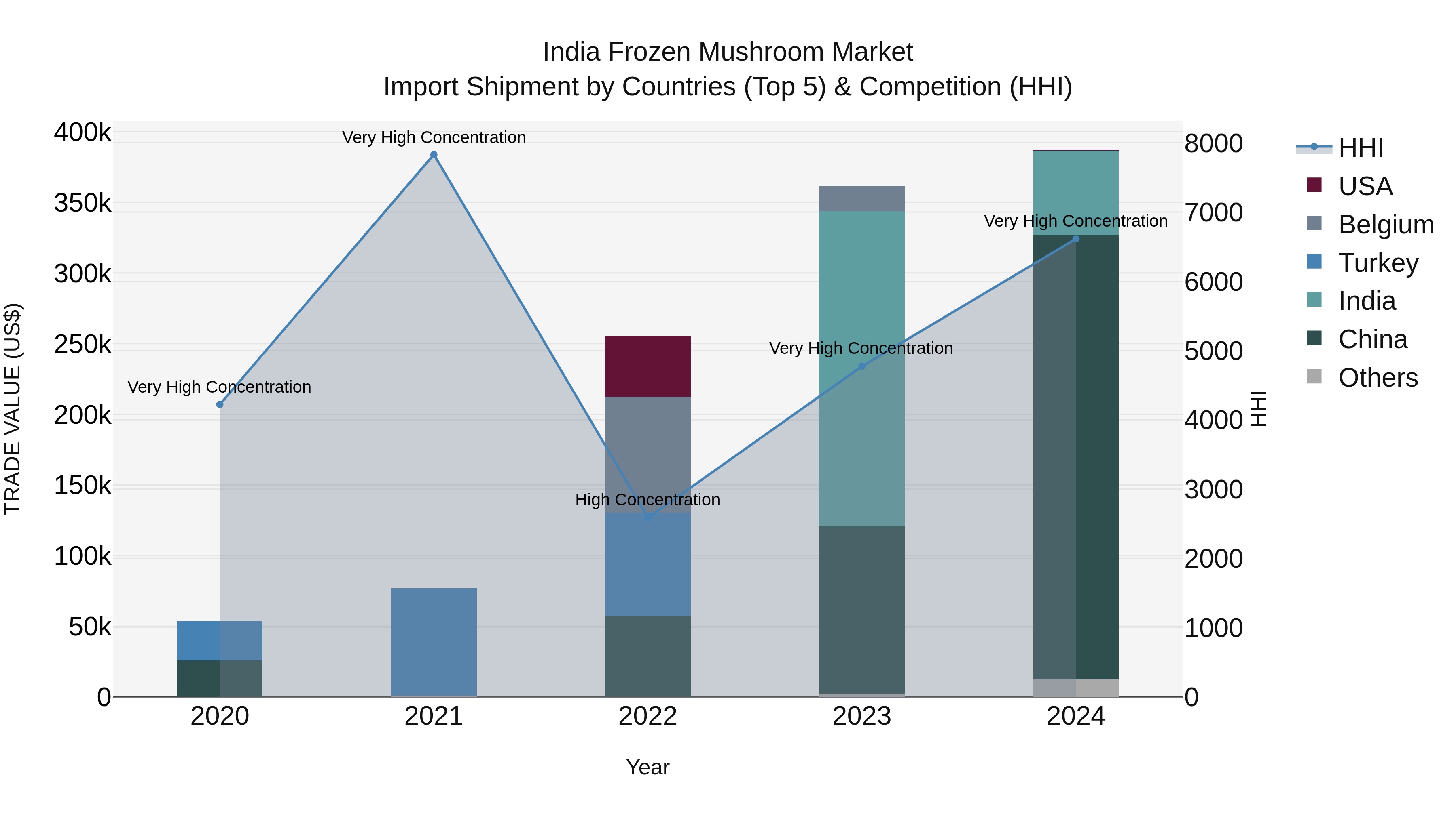 India Frozen Mushroom Market Top 5 Importing Countries and Market Competition (HHI) Analysis