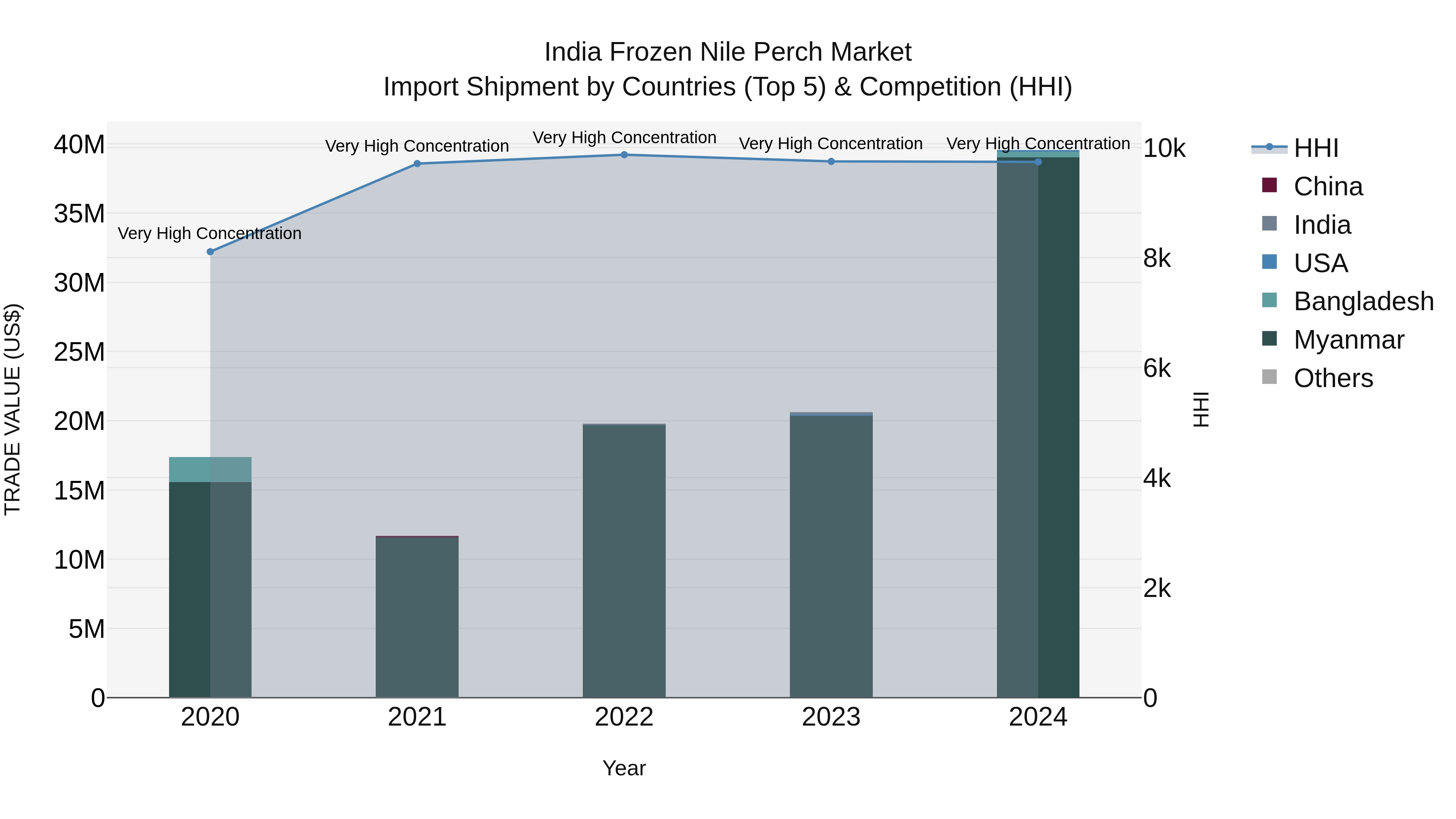 India Frozen Nile Perch Market Top 5 Importing Countries and Market Competition (HHI) Analysis