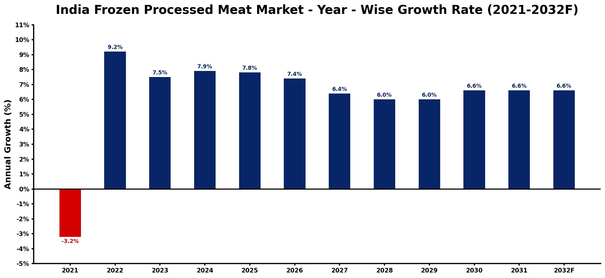 India Frozen Processed Meat Market Year-wise Growth Rate and Key Drivers