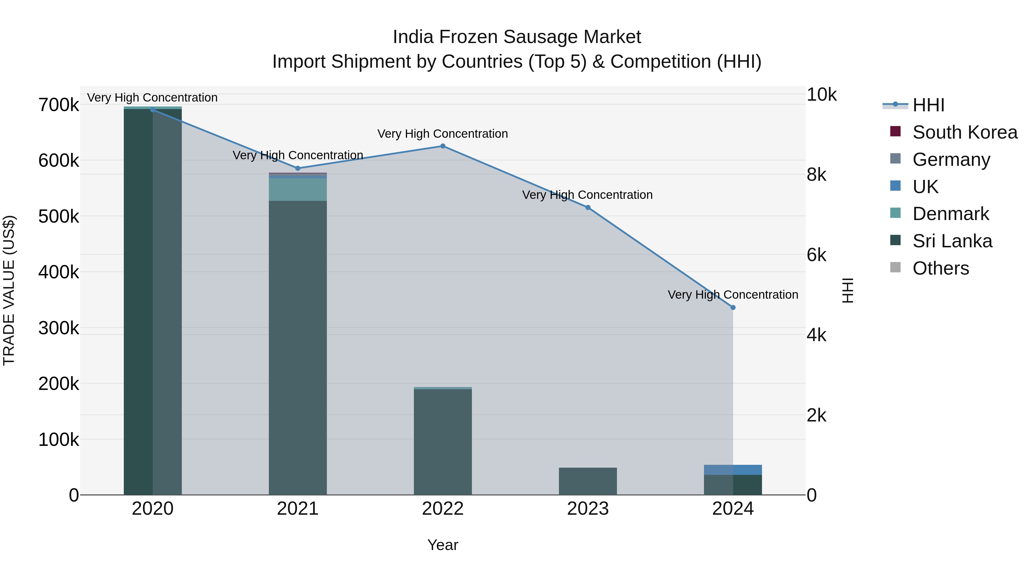 India Frozen Sausage Market Top 5 Importing Countries and Market Competition (HHI) Analysis