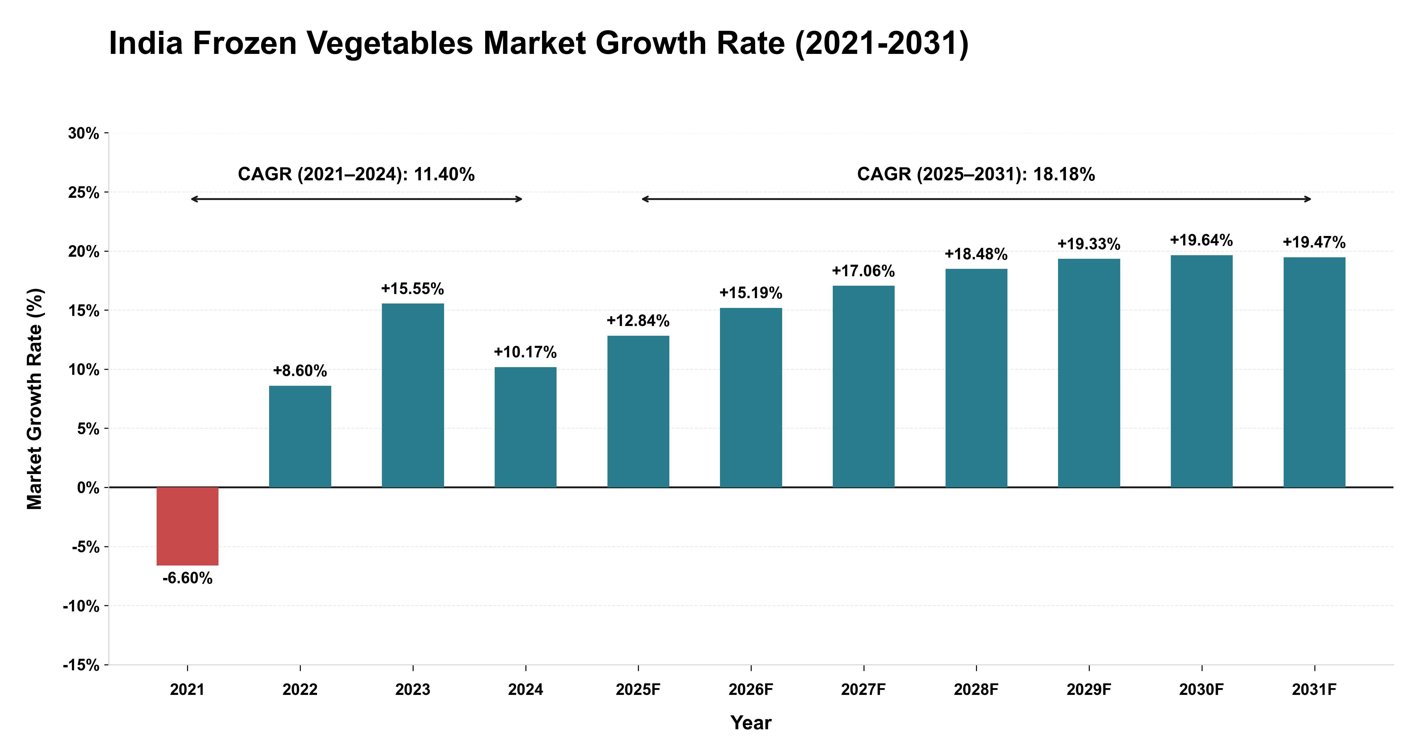 India Frozen Vegetables Market Growth Rate Analysis (2021-2031)