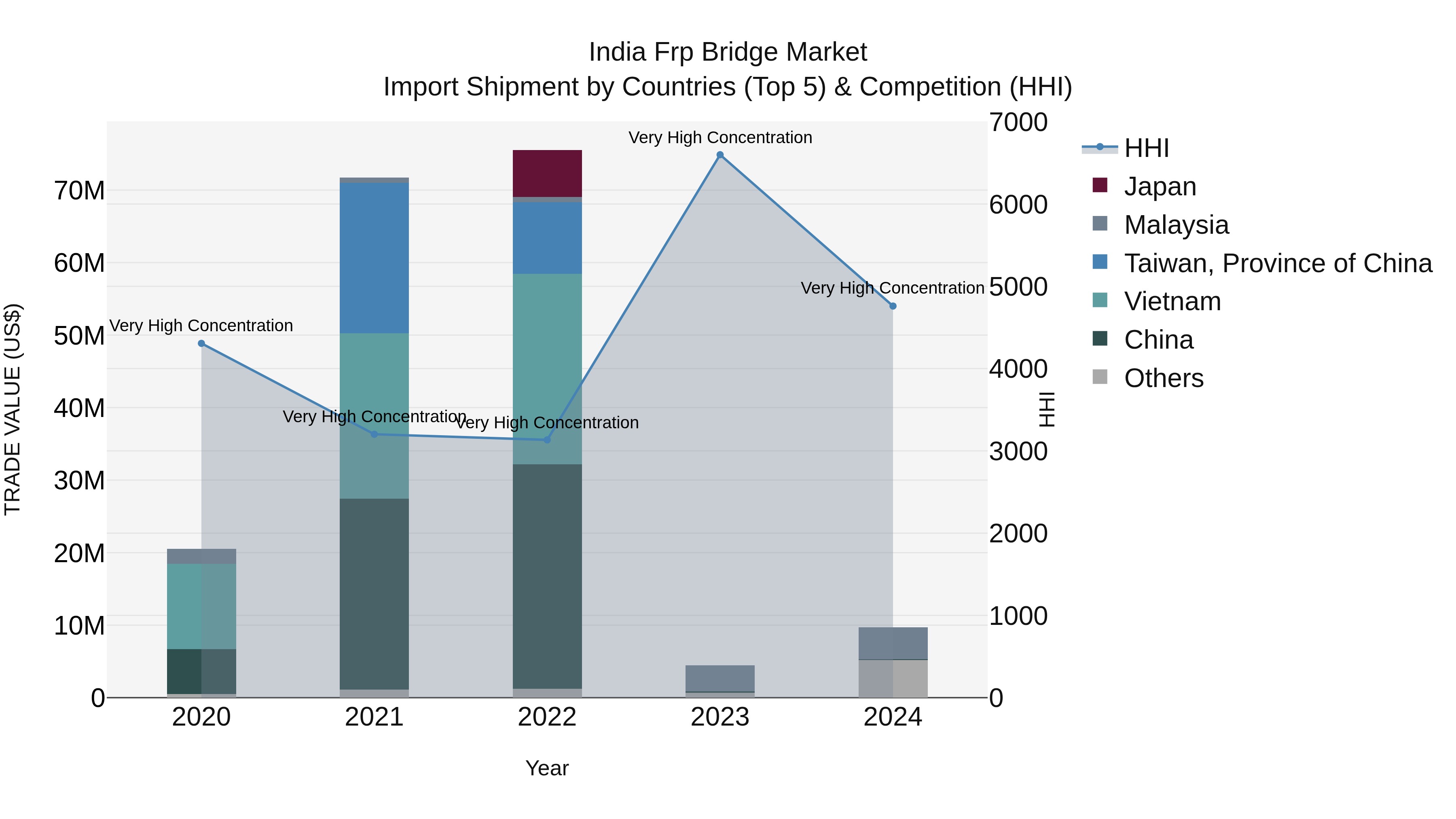 India Frp Bridge Market Top 5 Importing Countries and Market Competition (HHI) Analysis