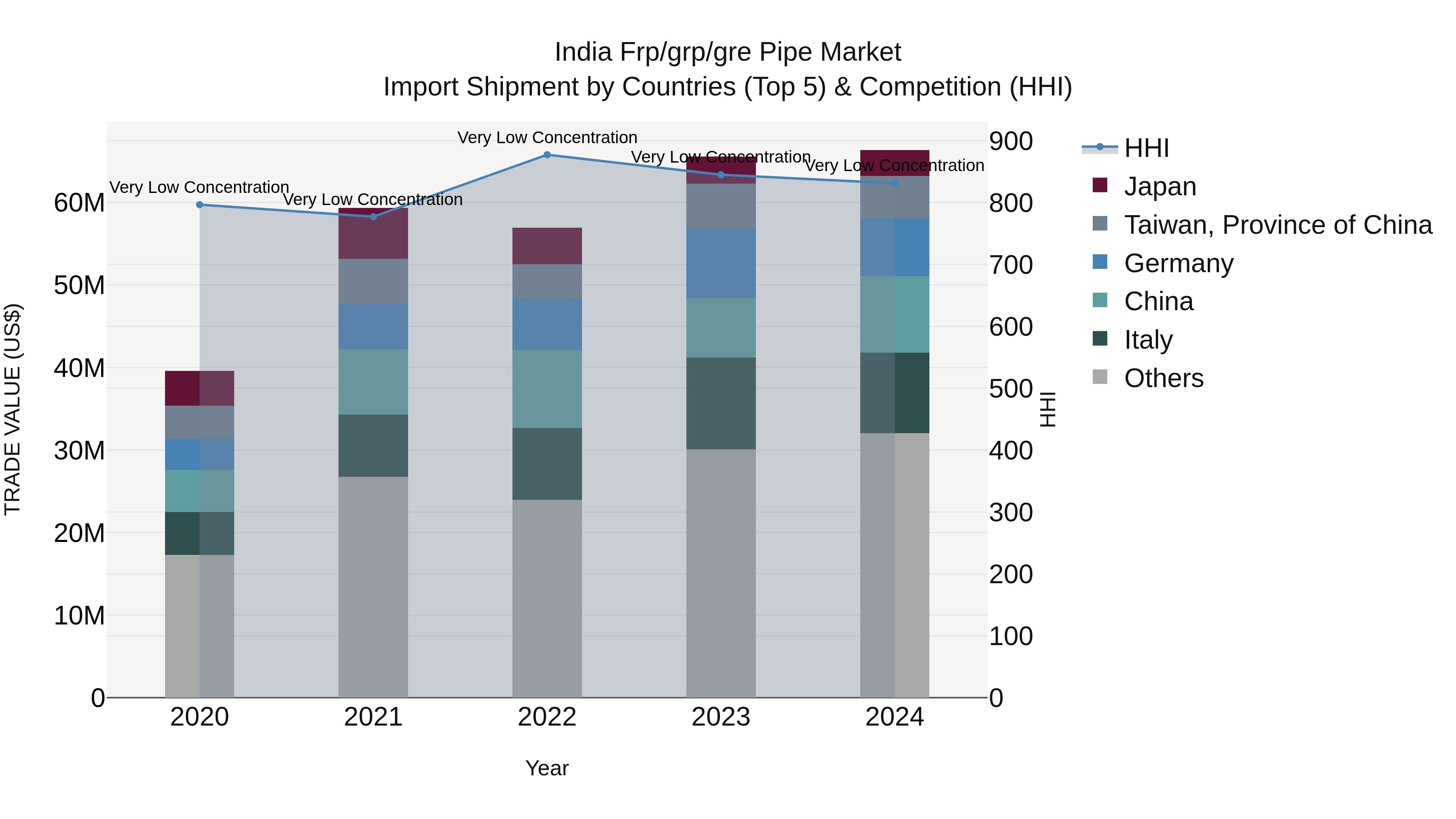 India Frp/grp/gre Pipe Market Top 5 Importing Countries and Market Competition (HHI) Analysis
