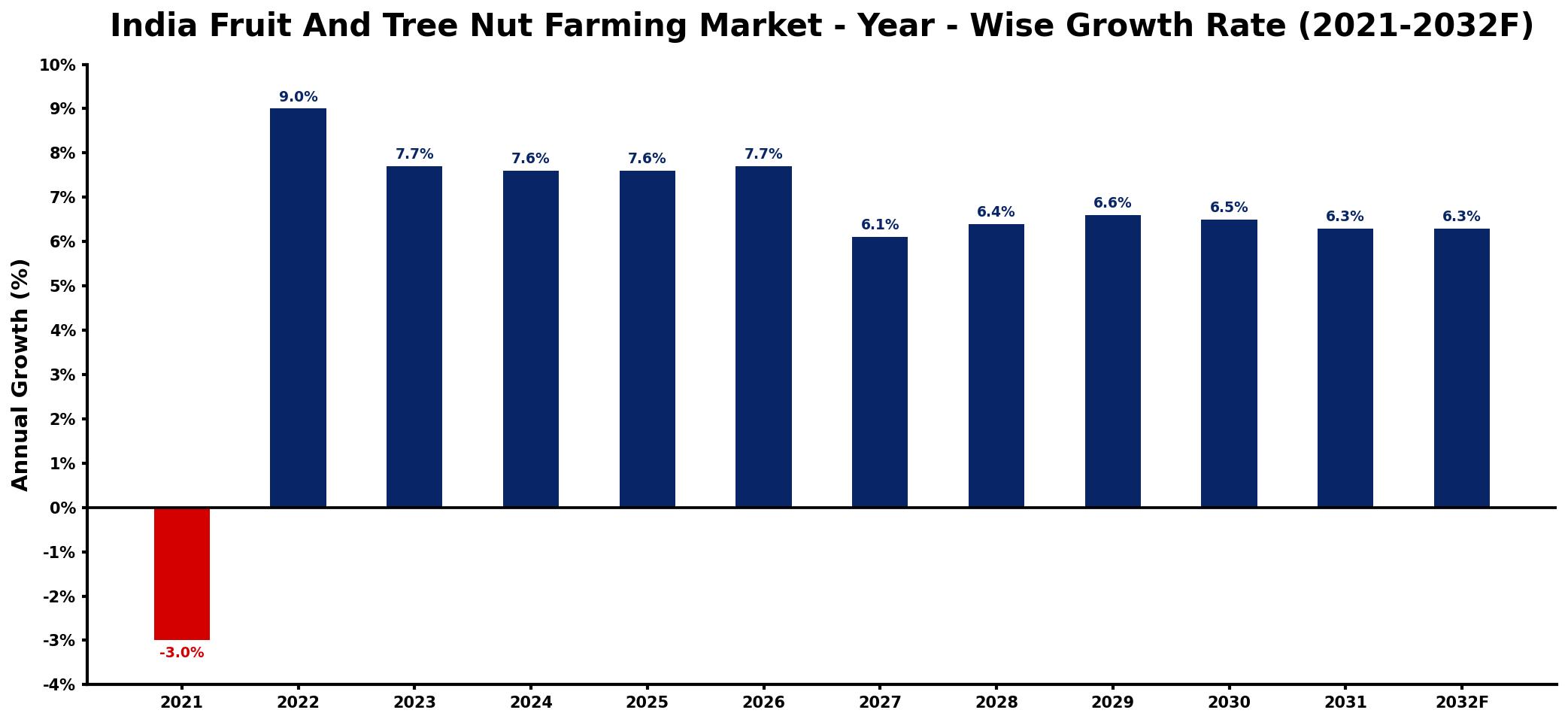 India Fruit And Tree Nut Farming Market Year-wise Growth Rate and Key Drivers