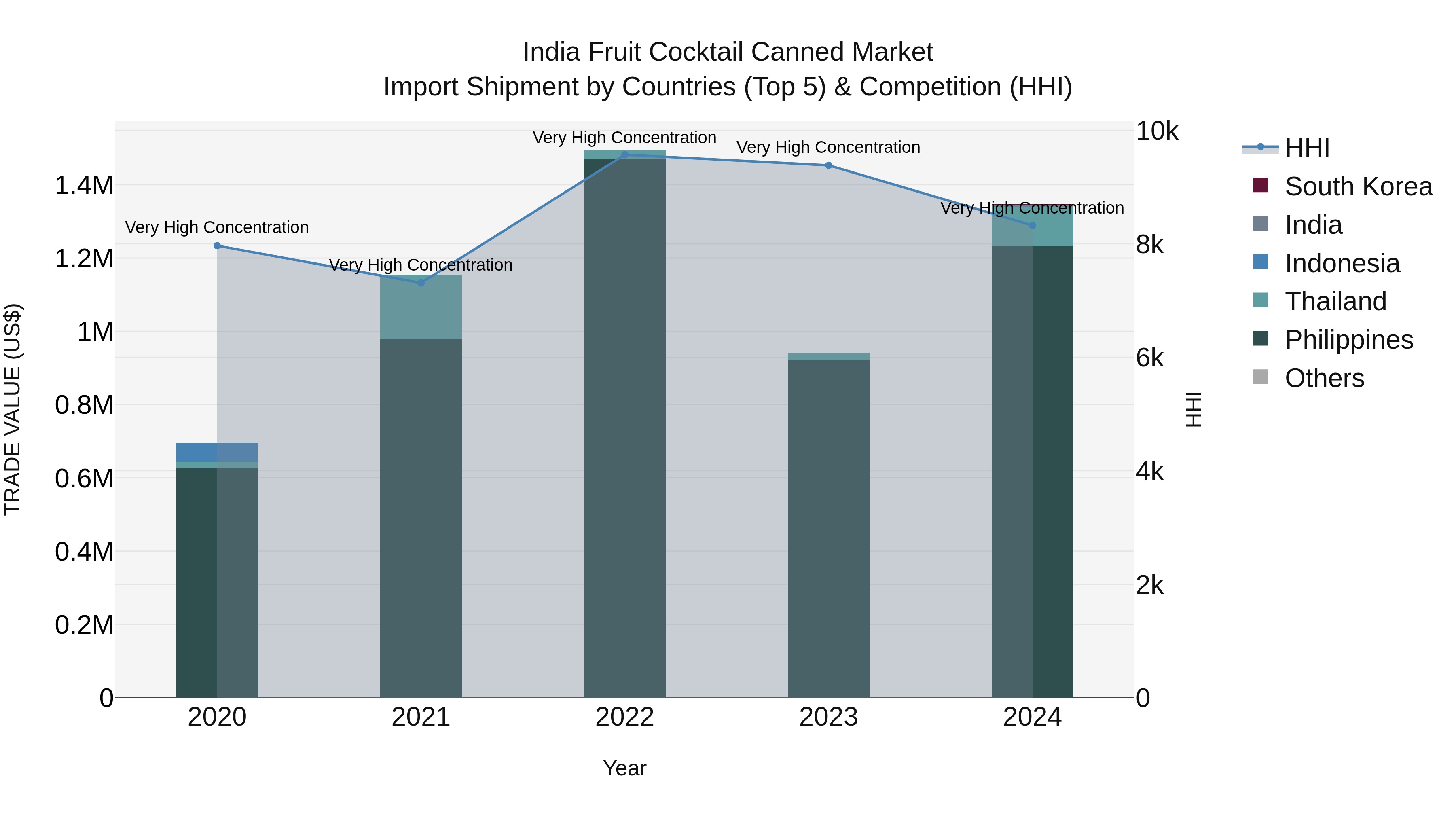 India Fruit Cocktail Canned Market Top 5 Importing Countries and Market Competition (HHI) Analysis