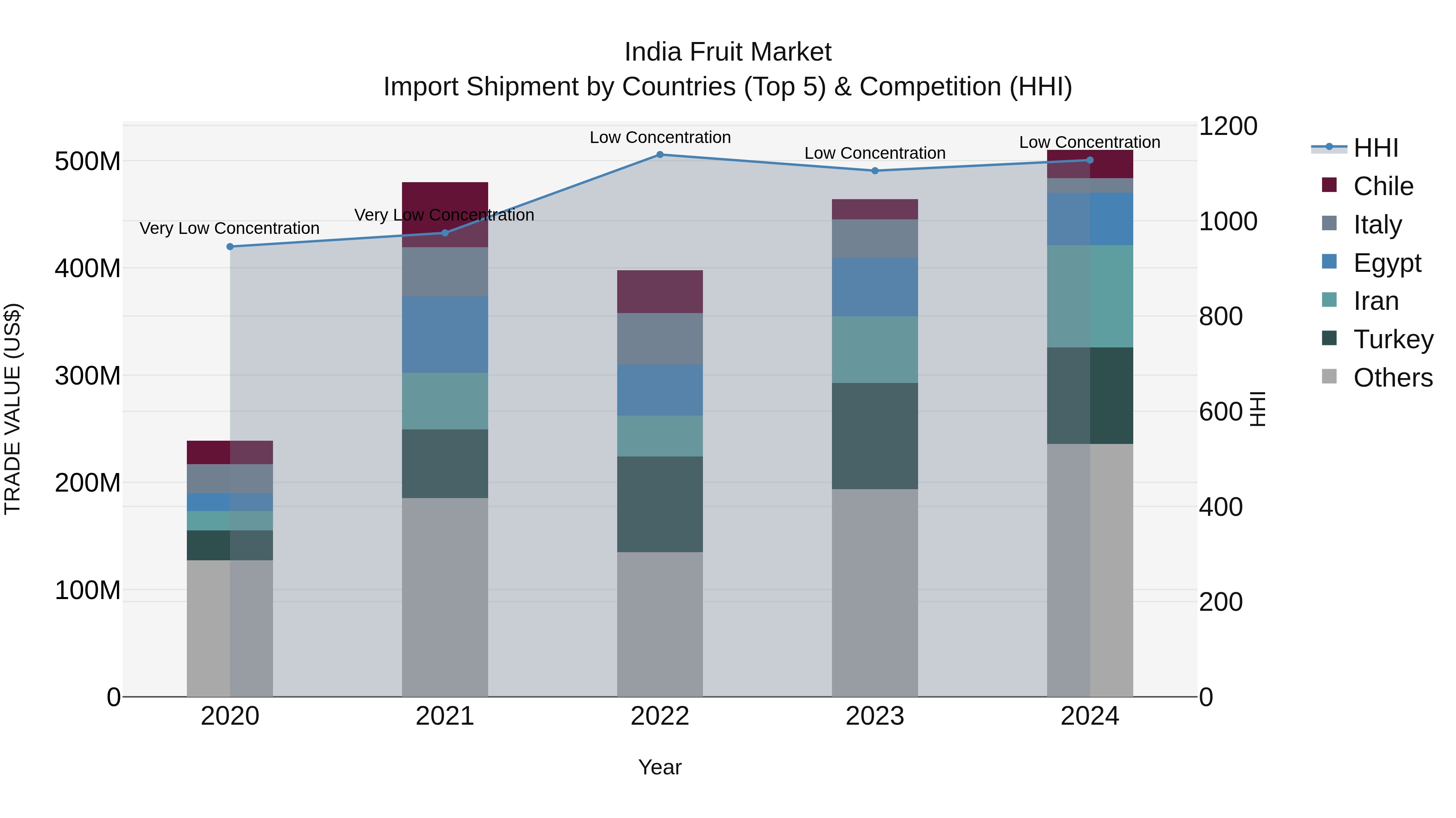 India Fruit Market Top 5 Importing Countries and Market Competition (HHI) Analysis