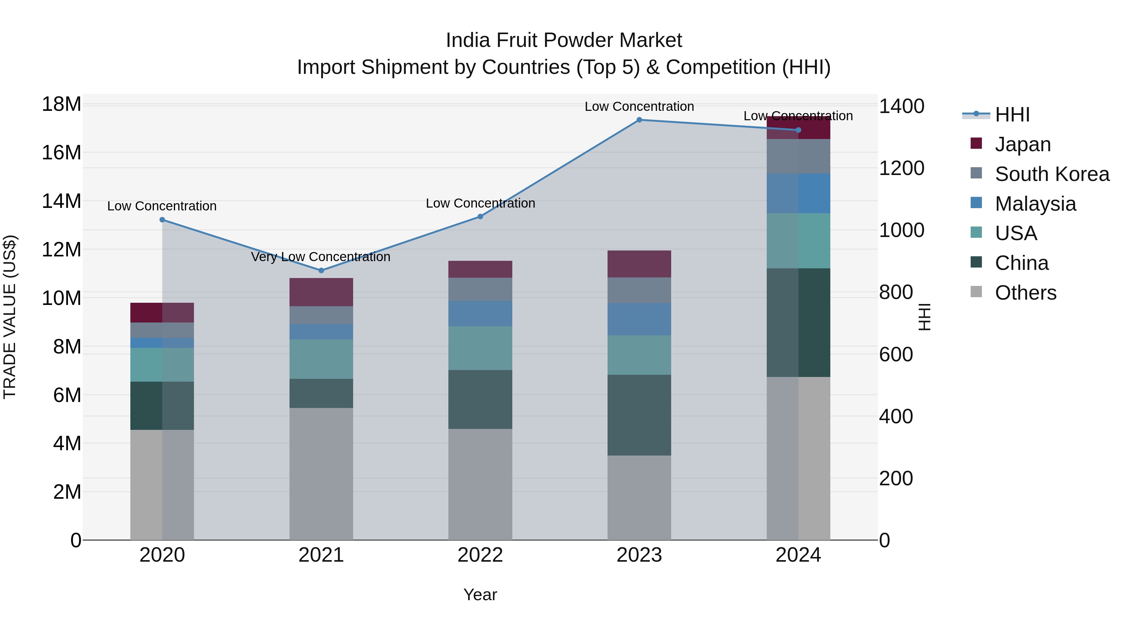 India Fruit Powder Market Top 5 Importing Countries and Market Competition (HHI) Analysis