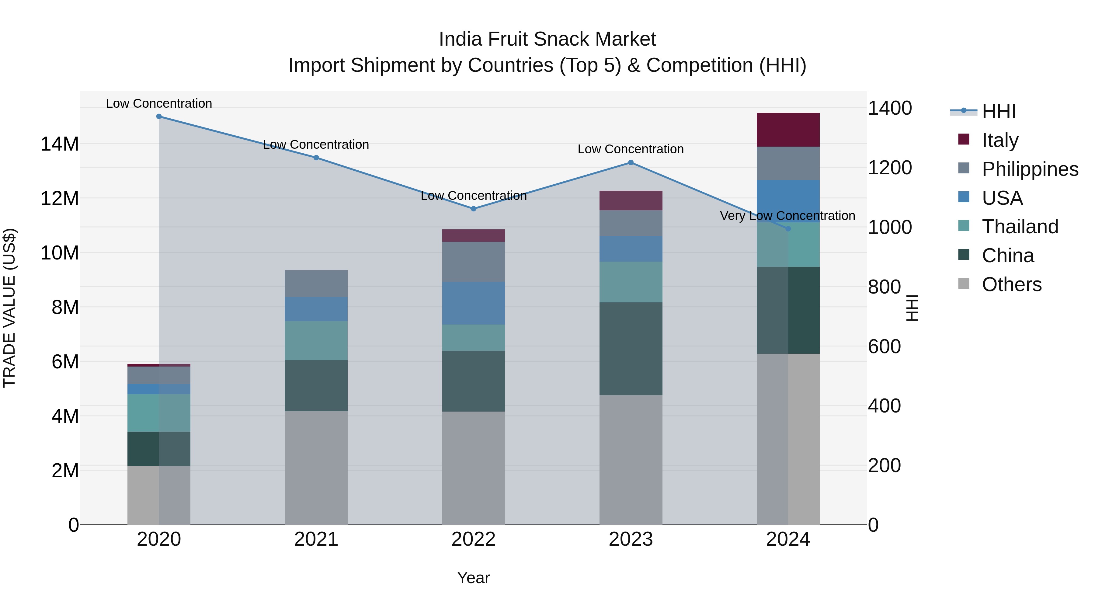 India Fruit Snack Market Top 5 Importing Countries and Market Competition (HHI) Analysis