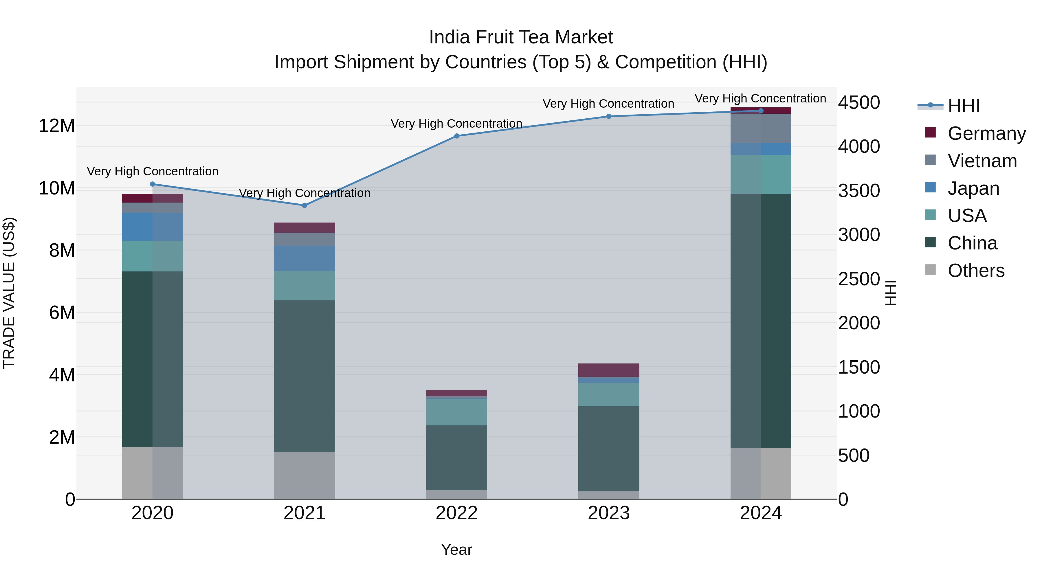 India Fruit Tea Market Top 5 Importing Countries and Market Competition (HHI) Analysis