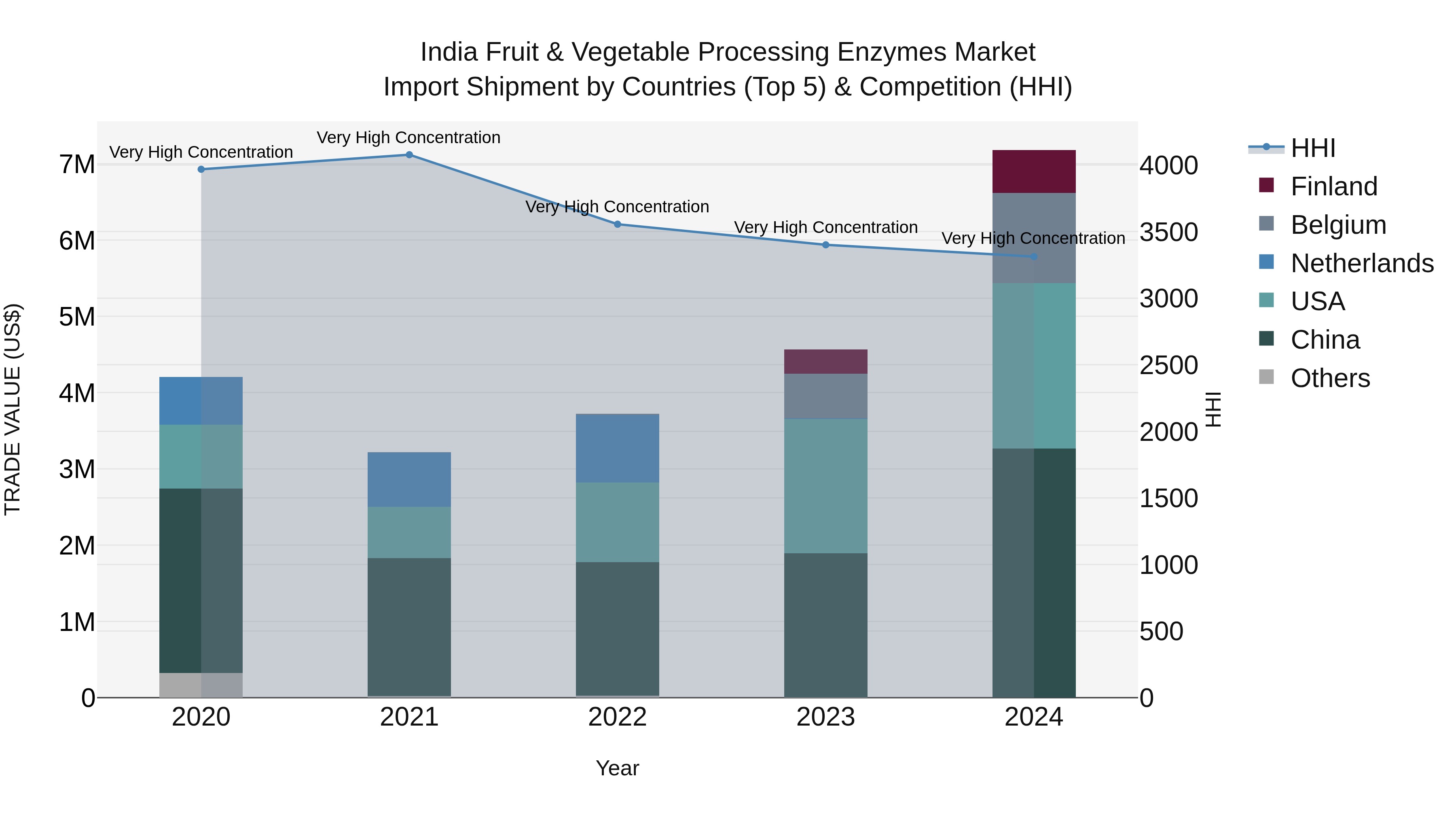 India Fruit & Vegetable Processing Enzymes Market Top 5 Importing Countries and Market Competition (HHI) Analysis